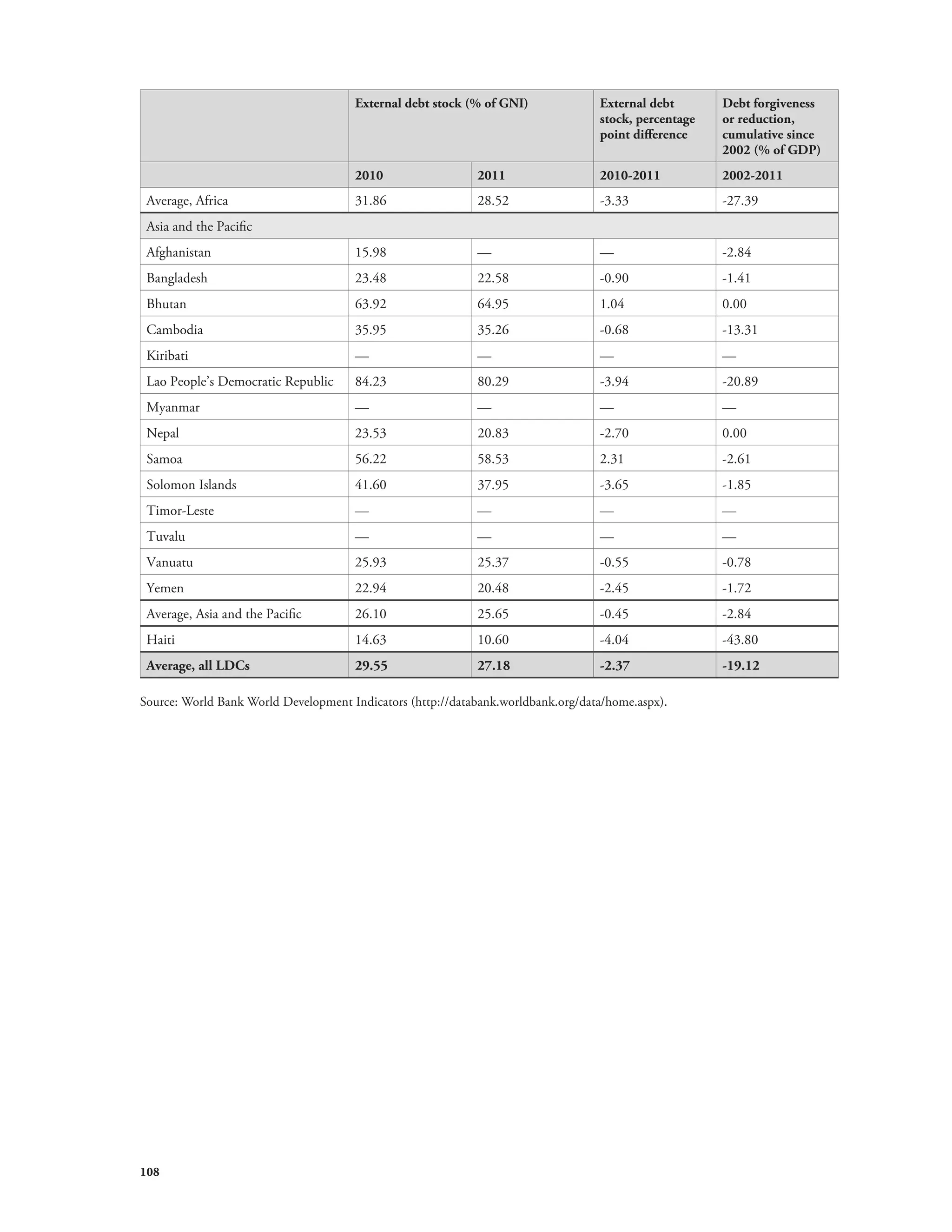 108 
External debt stock (% of GNI) External debt 
stock, percentage 
point difference 
Debt forgiveness 
or reduction, 
cumulative since 
2002 (% of GDP) 
2010 2011 2010-2011 2002-2011 
Average, Africa 31.86 28.52 -3.33 -27.39 
Asia and the Pacific 
Afghanistan 15.98 — — -2.84 
Bangladesh 23.48 22.58 -0.90 -1.41 
Bhutan 63.92 64.95 1.04 0.00 
Cambodia 35.95 35.26 -0.68 -13.31 
Kiribati — — — — 
Lao People’s Democratic Republic 84.23 80.29 -3.94 -20.89 
Myanmar — — — — 
Nepal 23.53 20.83 -2.70 0.00 
Samoa 56.22 58.53 2.31 -2.61 
Solomon Islands 41.60 37.95 -3.65 -1.85 
Timor-Leste — — — — 
Tuvalu — — — — 
Vanuatu 25.93 25.37 -0.55 -0.78 
Yemen 22.94 20.48 -2.45 -1.72 
Average, Asia and the Pacific 26.10 25.65 -0.45 -2.84 
Haiti 14.63 10.60 -4.04 -43.80 
Average, all LDCs 29.55 27.18 -2.37 -19.12 
Source: World Bank World Development Indicators (http://databank.worldbank.org/data/home.aspx). 
 
