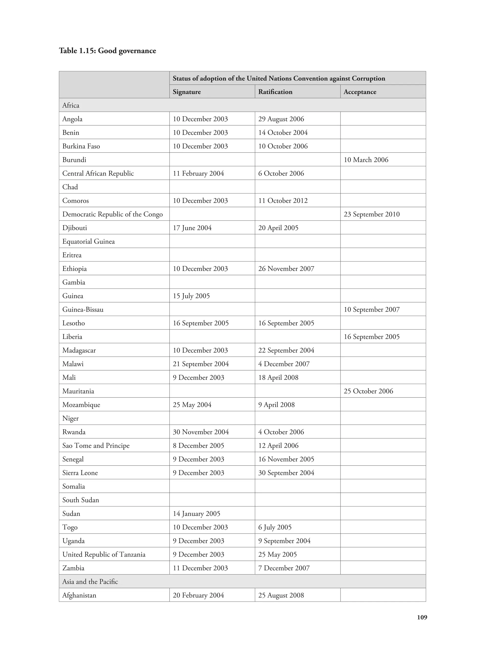 109 
Table 1.15: Good governance 
Status of adoption of the United Nations Convention against Corruption 
Signature Ratification Acceptance 
Africa 
Angola 10 December 2003 29 August 2006 
Benin 10 December 2003 14 October 2004 
Burkina Faso 10 December 2003 10 October 2006 
Burundi 10 March 2006 
Central African Republic 11 February 2004 6 October 2006 
Chad 
Comoros 10 December 2003 11 October 2012 
Democratic Republic of the Congo 23 September 2010 
Djibouti 17 June 2004 20 April 2005 
Equatorial Guinea 
Eritrea 
Ethiopia 10 December 2003 26 November 2007 
Gambia 
Guinea 15 July 2005 
Guinea-Bissau 10 September 2007 
Lesotho 16 September 2005 16 September 2005 
Liberia 16 September 2005 
Madagascar 10 December 2003 22 September 2004 
Malawi 21 September 2004 4 December 2007 
Mali 9 December 2003 18 April 2008 
Mauritania 25 October 2006 
Mozambique 25 May 2004 9 April 2008 
Niger 
Rwanda 30 November 2004 4 October 2006 
Sao Tome and Principe 8 December 2005 12 April 2006 
Senegal 9 December 2003 16 November 2005 
Sierra Leone 9 December 2003 30 September 2004 
Somalia 
South Sudan 
Sudan 14 January 2005 
Togo 10 December 2003 6 July 2005 
Uganda 9 December 2003 9 September 2004 
United Republic of Tanzania 9 December 2003 25 May 2005 
Zambia 11 December 2003 7 December 2007 
Asia and the Pacific 
Afghanistan 20 February 2004 25 August 2008 
 