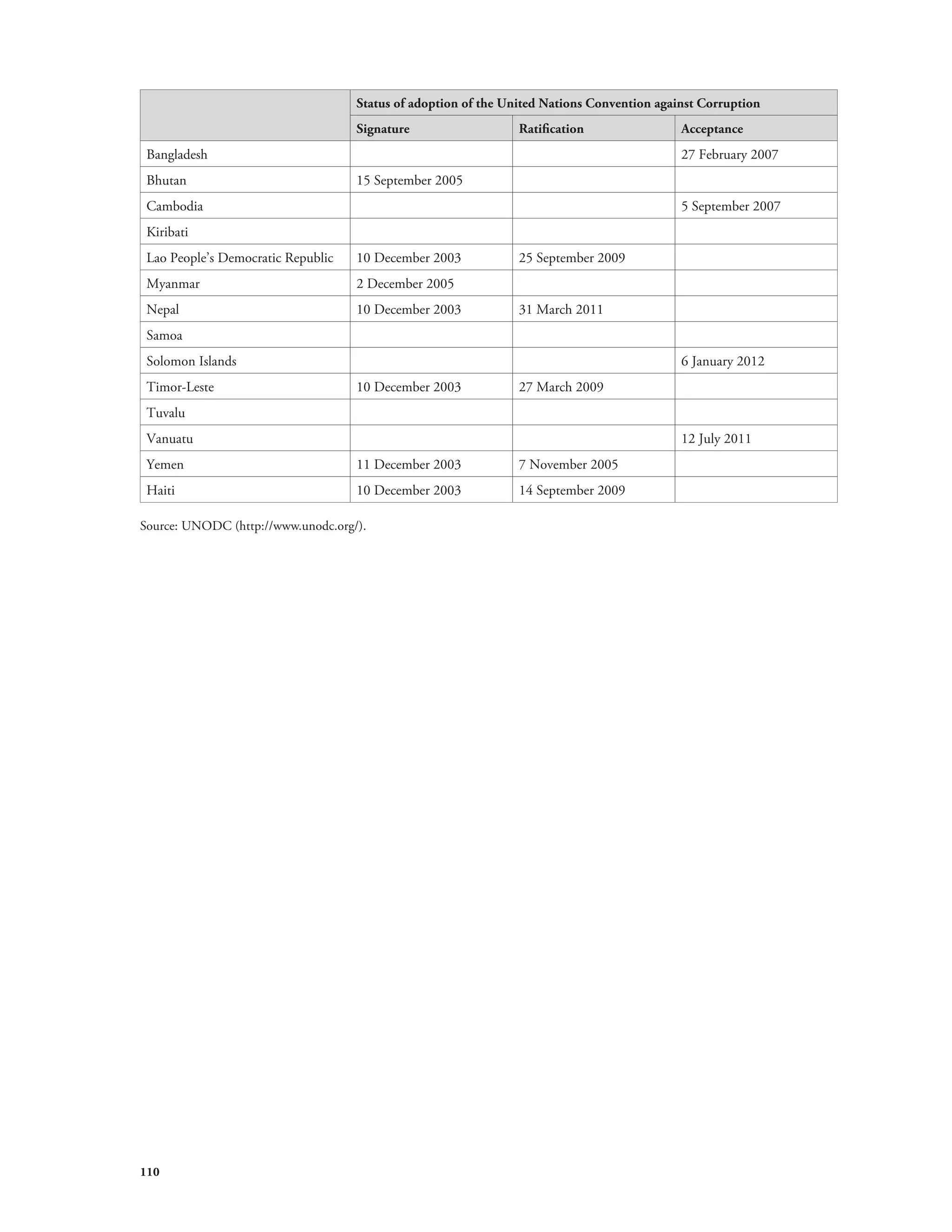 110 
Status of adoption of the United Nations Convention against Corruption 
Signature Ratification Acceptance 
Bangladesh 27 February 2007 
Bhutan 15 September 2005 
Cambodia 5 September 2007 
Kiribati 
Lao People’s Democratic Republic 10 December 2003 25 September 2009 
Myanmar 2 December 2005 
Nepal 10 December 2003 31 March 2011 
Samoa 
Solomon Islands 6 January 2012 
Timor-Leste 10 December 2003 27 March 2009 
Tuvalu 
Vanuatu 12 July 2011 
Yemen 11 December 2003 7 November 2005 
Haiti 10 December 2003 14 September 2009 
Source: UNODC (http://www.unodc.org/). 
 