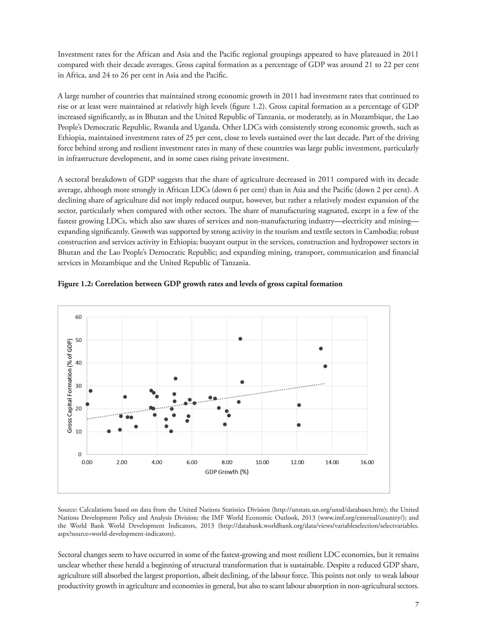 Investment rates for the African and Asia and the Pacific regional groupings appeared to have plateaued in 2011 
compared with their decade averages. Gross capital formation as a percentage of GDP was around 21 to 22 per cent 
in Africa, and 24 to 26 per cent in Asia and the Pacific. 
A large number of countries that maintained strong economic growth in 2011 had investment rates that continued to 
rise or at least were maintained at relatively high levels (figure 1.2). Gross capital formation as a percentage of GDP 
increased significantly, as in Bhutan and the United Republic of Tanzania, or moderately, as in Mozambique, the Lao 
People’s Democratic Republic, Rwanda and Uganda. Other LDCs with consistently strong economic growth, such as 
Ethiopia, maintained investment rates of 25 per cent, close to levels sustained over the last decade. Part of the driving 
force behind strong and resilient investment rates in many of these countries was large public investment, particularly 
in infrastructure development, and in some cases rising private investment. 
A sectoral breakdown of GDP suggests that the share of agriculture decreased in 2011 compared with its decade 
average, although more strongly in African LDCs (down 6 per cent) than in Asia and the Pacific (down 2 per cent). A 
declining share of agriculture did not imply reduced output, however, but rather a relatively modest expansion of the 
sector, particularly when compared with other sectors. The share of manufacturing stagnated, except in a few of the 
fastest growing LDCs, which also saw shares of services and non-manufacturing industry—electricity and mining— 
expanding significantly. Growth was supported by strong activity in the tourism and textile sectors in Cambodia; robust 
construction and services activity in Ethiopia; buoyant output in the services, construction and hydropower sectors in 
Bhutan and the Lao People’s Democratic Republic; and expanding mining, transport, communication and financial 
services in Mozambique and the United Republic of Tanzania. 
7 
Figure 1.2: Correlation between GDP growth rates and levels of gross capital formation 
Source: Calculations based on data from the United Nations Statistics Division (http://unstats.un.org/unsd/databases.htm); the United 
Nations Development Policy and Analysis Division; the IMF World Economic Outlook, 2013 (www.imf.org/external/country/); and 
the World Bank World Development Indicators, 2013 (http://databank.worldbank.org/data/views/variableselection/selectvariables. 
aspx?source=world-development-indicators). 
Sectoral changes seem to have occurred in some of the fastest-growing and most resilient LDC economies, but it remains 
unclear whether these herald a beginning of structural transformation that is sustainable. Despite a reduced GDP share, 
agriculture still absorbed the largest proportion, albeit declining, of the labour force. This points not only to weak labour 
productivity growth in agriculture and economies in general, but also to scant labour absorption in non-agricultural sectors. 
 