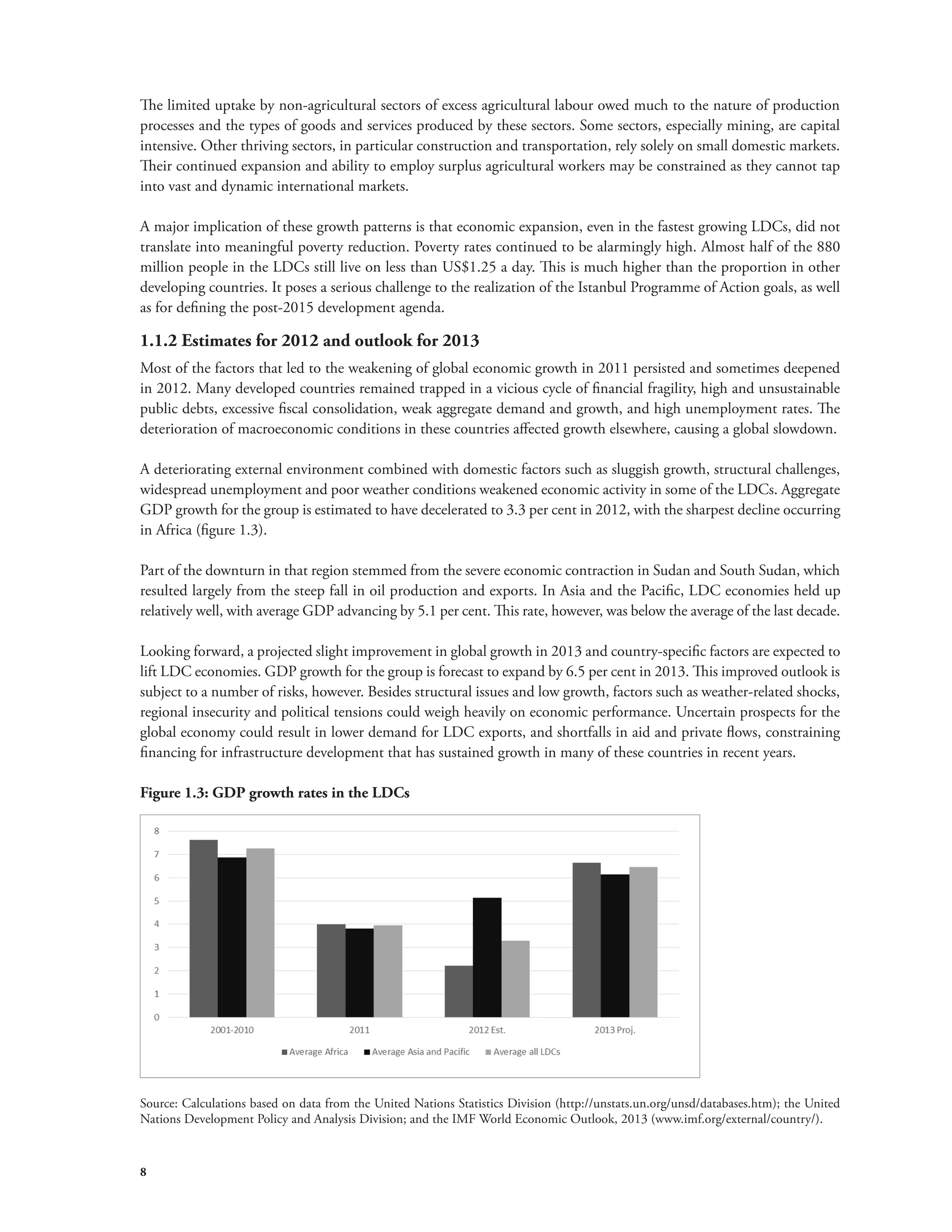 The limited uptake by non-agricultural sectors of excess agricultural labour owed much to the nature of production 
processes and the types of goods and services produced by these sectors. Some sectors, especially mining, are capital 
intensive. Other thriving sectors, in particular construction and transportation, rely solely on small domestic markets. 
Their continued expansion and ability to employ surplus agricultural workers may be constrained as they cannot tap 
into vast and dynamic international markets. 
A major implication of these growth patterns is that economic expansion, even in the fastest growing LDCs, did not 
translate into meaningful poverty reduction. Poverty rates continued to be alarmingly high. Almost half of the 880 
million people in the LDCs still live on less than US$1.25 a day. This is much higher than the proportion in other 
developing countries. It poses a serious challenge to the realization of the Istanbul Programme of Action goals, as well 
as for defining the post-2015 development agenda. 
1.1.2 Estimates for 2012 and outlook for 2013 
Most of the factors that led to the weakening of global economic growth in 2011 persisted and sometimes deepened 
in 2012. Many developed countries remained trapped in a vicious cycle of financial fragility, high and unsustainable 
public debts, excessive fiscal consolidation, weak aggregate demand and growth, and high unemployment rates. The 
deterioration of macroeconomic conditions in these countries affected growth elsewhere, causing a global slowdown. 
A deteriorating external environment combined with domestic factors such as sluggish growth, structural challenges, 
widespread unemployment and poor weather conditions weakened economic activity in some of the LDCs. Aggregate 
GDP growth for the group is estimated to have decelerated to 3.3 per cent in 2012, with the sharpest decline occurring 
in Africa (figure 1.3). 
Part of the downturn in that region stemmed from the severe economic contraction in Sudan and South Sudan, which 
resulted largely from the steep fall in oil production and exports. In Asia and the Pacific, LDC economies held up 
relatively well, with average GDP advancing by 5.1 per cent. This rate, however, was below the average of the last decade. 
Looking forward, a projected slight improvement in global growth in 2013 and country-specific factors are expected to 
lift LDC economies. GDP growth for the group is forecast to expand by 6.5 per cent in 2013. This improved outlook is 
subject to a number of risks, however. Besides structural issues and low growth, factors such as weather-related shocks, 
regional insecurity and political tensions could weigh heavily on economic performance. Uncertain prospects for the 
global economy could result in lower demand for LDC exports, and shortfalls in aid and private flows, constraining 
financing for infrastructure development that has sustained growth in many of these countries in recent years. 
Figure 1.3: GDP growth rates in the LDCs 
Source: Calculations based on data from the United Nations Statistics Division (http://unstats.un.org/unsd/databases.htm); the United 
Nations Development Policy and Analysis Division; and the IMF World Economic Outlook, 2013 (www.imf.org/external/country/). 
8 
 