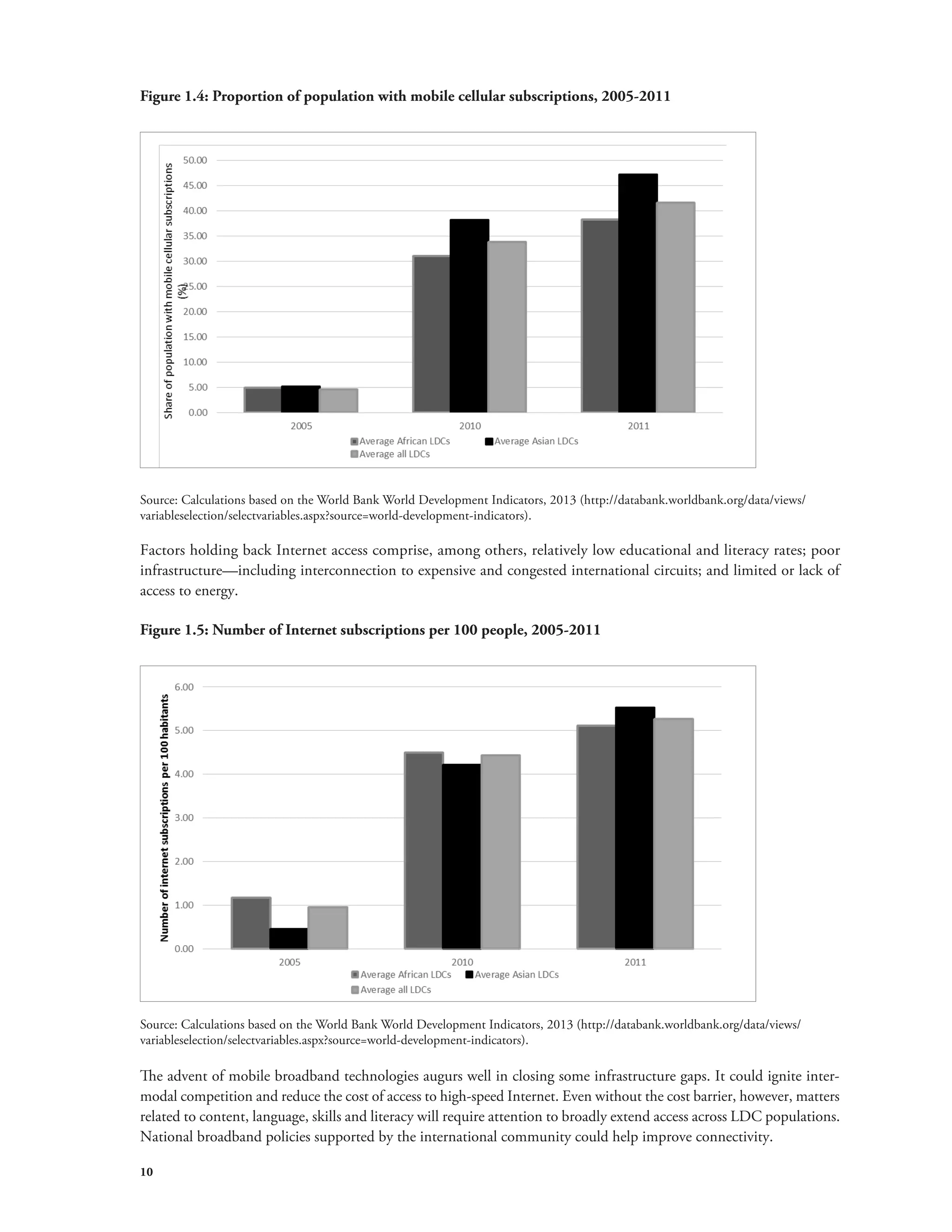 Figure 1.4: Proportion of population with mobile cellular subscriptions, 2005-2011 
Source: Calculations based on the World Bank World Development Indicators, 2013 (http://databank.worldbank.org/data/views/ 
variableselection/selectvariables.aspx?source=world-development-indicators). 
Factors holding back Internet access comprise, among others, relatively low educational and literacy rates; poor 
infrastructure—including interconnection to expensive and congested international circuits; and limited or lack of 
access to energy. 
Figure 1.5: Number of Internet subscriptions per 100 people, 2005-2011 
Source: Calculations based on the World Bank World Development Indicators, 2013 (http://databank.worldbank.org/data/views/ 
variableselection/selectvariables.aspx?source=world-development-indicators). 
The advent of mobile broadband technologies augurs well in closing some infrastructure gaps. It could ignite inter-modal 
10 
competition and reduce the cost of access to high-speed Internet. Even without the cost barrier, however, matters 
related to content, language, skills and literacy will require attention to broadly extend access across LDC populations. 
National broadband policies supported by the international community could help improve connectivity. 
 