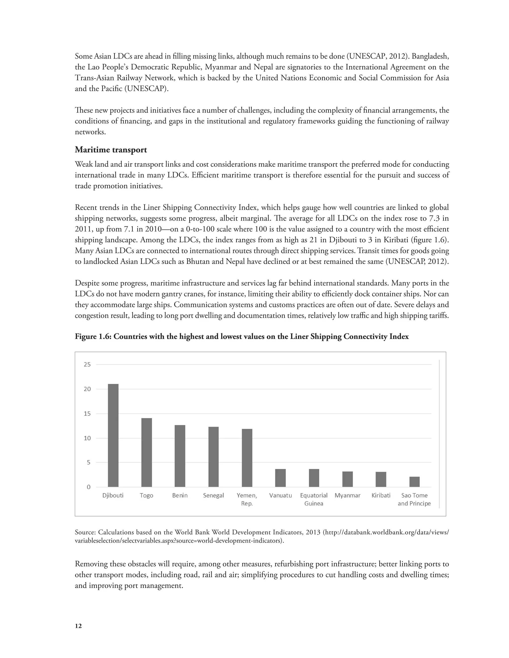 Some Asian LDCs are ahead in filling missing links, although much remains to be done (UNESCAP, 2012). Bangladesh, 
the Lao People’s Democratic Republic, Myanmar and Nepal are signatories to the International Agreement on the 
Trans-Asian Railway Network, which is backed by the United Nations Economic and Social Commission for Asia 
and the Pacific (UNESCAP). 
These new projects and initiatives face a number of challenges, including the complexity of financial arrangements, the 
conditions of financing, and gaps in the institutional and regulatory frameworks guiding the functioning of railway 
networks. 
Maritime transport 
Weak land and air transport links and cost considerations make maritime transport the preferred mode for conducting 
international trade in many LDCs. Efficient maritime transport is therefore essential for the pursuit and success of 
trade promotion initiatives. 
Recent trends in the Liner Shipping Connectivity Index, which helps gauge how well countries are linked to global 
shipping networks, suggests some progress, albeit marginal. The average for all LDCs on the index rose to 7.3 in 
2011, up from 7.1 in 2010—on a 0-to-100 scale where 100 is the value assigned to a country with the most efficient 
shipping landscape. Among the LDCs, the index ranges from as high as 21 in Djibouti to 3 in Kiribati (figure 1.6). 
Many Asian LDCs are connected to international routes through direct shipping services. Transit times for goods going 
to landlocked Asian LDCs such as Bhutan and Nepal have declined or at best remained the same (UNESCAP, 2012). 
Despite some progress, maritime infrastructure and services lag far behind international standards. Many ports in the 
LDCs do not have modern gantry cranes, for instance, limiting their ability to efficiently dock container ships. Nor can 
they accommodate large ships. Communication systems and customs practices are often out of date. Severe delays and 
congestion result, leading to long port dwelling and documentation times, relatively low traffic and high shipping tariffs. 
Figure 1.6: Countries with the highest and lowest values on the Liner Shipping Connectivity Index 
Source: Calculations based on the World Bank World Development Indicators, 2013 (http://databank.worldbank.org/data/views/ 
variableselection/selectvariables.aspx?source=world-development-indicators). 
Removing these obstacles will require, among other measures, refurbishing port infrastructure; better linking ports to 
other transport modes, including road, rail and air; simplifying procedures to cut handling costs and dwelling times; 
and improving port management. 
12 
 