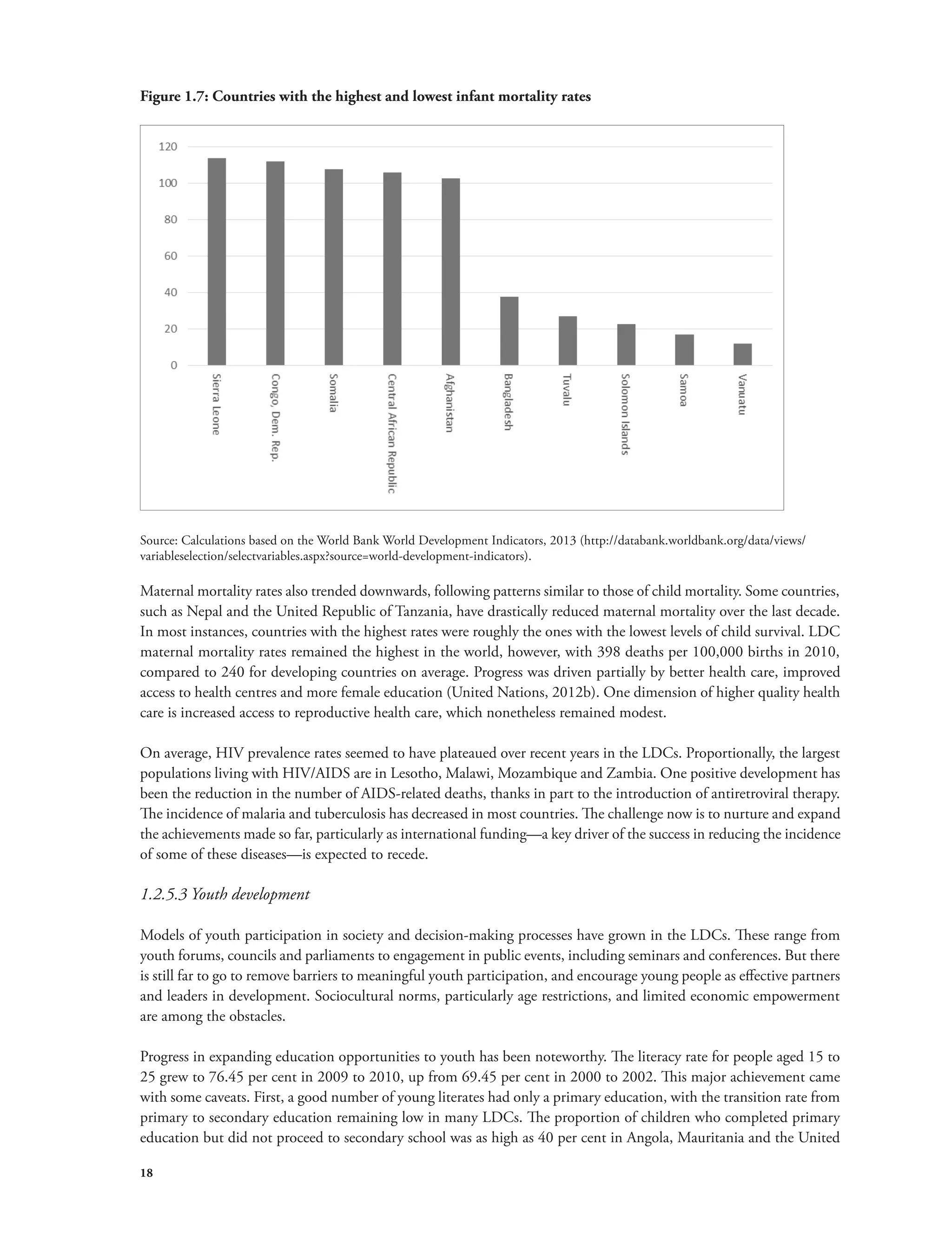 Figure 1.7: Countries with the highest and lowest infant mortality rates 
Source: Calculations based on the World Bank World Development Indicators, 2013 (http://databank.worldbank.org/data/views/ 
variableselection/selectvariables.aspx?source=world-development-indicators). 
Maternal mortality rates also trended downwards, following patterns similar to those of child mortality. Some countries, 
such as Nepal and the United Republic of Tanzania, have drastically reduced maternal mortality over the last decade. 
In most instances, countries with the highest rates were roughly the ones with the lowest levels of child survival. LDC 
maternal mortality rates remained the highest in the world, however, with 398 deaths per 100,000 births in 2010, 
compared to 240 for developing countries on average. Progress was driven partially by better health care, improved 
access to health centres and more female education (United Nations, 2012b). One dimension of higher quality health 
care is increased access to reproductive health care, which nonetheless remained modest. 
On average, HIV prevalence rates seemed to have plateaued over recent years in the LDCs. Proportionally, the largest 
populations living with HIV/AIDS are in Lesotho, Malawi, Mozambique and Zambia. One positive development has 
been the reduction in the number of AIDS-related deaths, thanks in part to the introduction of antiretroviral therapy. 
The incidence of malaria and tuberculosis has decreased in most countries. The challenge now is to nurture and expand 
the achievements made so far, particularly as international funding—a key driver of the success in reducing the incidence 
of some of these diseases—is expected to recede. 
1.2.5.3 Youth development 
Models of youth participation in society and decision-making processes have grown in the LDCs. These range from 
youth forums, councils and parliaments to engagement in public events, including seminars and conferences. But there 
is still far to go to remove barriers to meaningful youth participation, and encourage young people as effective partners 
and leaders in development. Sociocultural norms, particularly age restrictions, and limited economic empowerment 
are among the obstacles. 
Progress in expanding education opportunities to youth has been noteworthy. The literacy rate for people aged 15 to 
25 grew to 76.45 per cent in 2009 to 2010, up from 69.45 per cent in 2000 to 2002. This major achievement came 
with some caveats. First, a good number of young literates had only a primary education, with the transition rate from 
primary to secondary education remaining low in many LDCs. The proportion of children who completed primary 
education but did not proceed to secondary school was as high as 40 per cent in Angola, Mauritania and the United 
18 
 