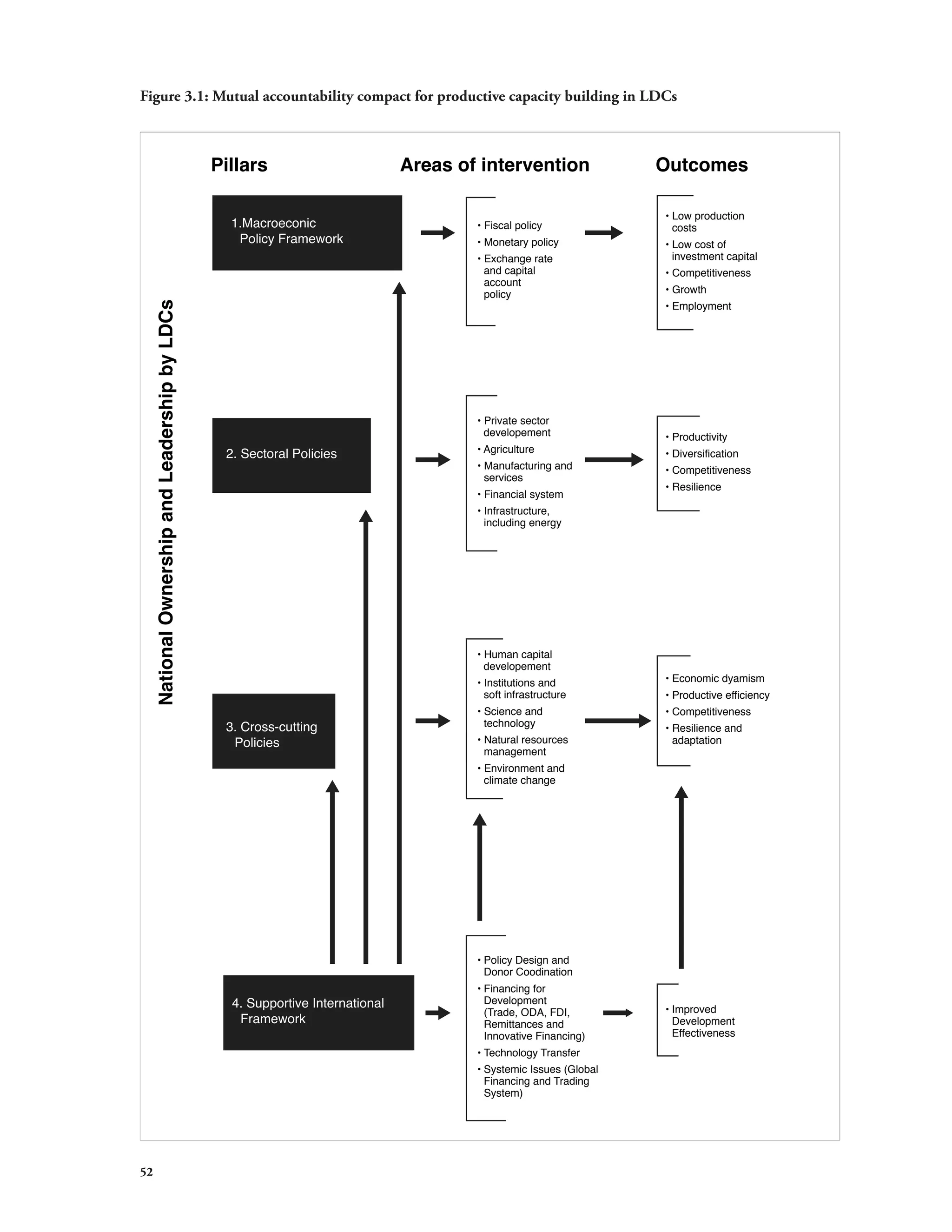Figure 3.1: Mutual accountability compact for productive capacity building in LDCs 
52 
Pillars Areas of intervention Outcomes 
2. Sectoral Policies 
National Ownership and Leadership by LDCs 
1.Macroeconic 
Policy Framework 
3. Cross-cutting 
Policies 
4. Supportive International 
Framework 
• Fiscal policy 
• Monetary policy 
• Exchange rate 
and capital 
account 
policy 
• Productivity 
• Diversification 
• Competitiveness 
• Resilience 
• Economic dyamism 
• Productive efficiency 
• Competitiveness 
• Resilience and 
adaptation 
• Improved 
Development 
Effectiveness 
• Policy Design and 
Donor Coodination 
• Financing for 
Development 
(Trade, ODA, FDI, 
Remittances and 
Innovative Financing) 
• Technology Transfer 
• Systemic Issues (Global 
Financing and Trading 
System) 
• Low production 
costs 
• Low cost of 
investment capital 
• Competitiveness 
• Growth 
• Employment 
• Private sector 
developement 
• Agriculture 
• Manufacturing and 
services 
• Financial system 
• Infrastructure, 
including energy 
• Human capital 
developement 
• Institutions and 
soft infrastructure 
• Science and 
technology 
• Natural resources 
management 
• Environment and 
climate change 
 