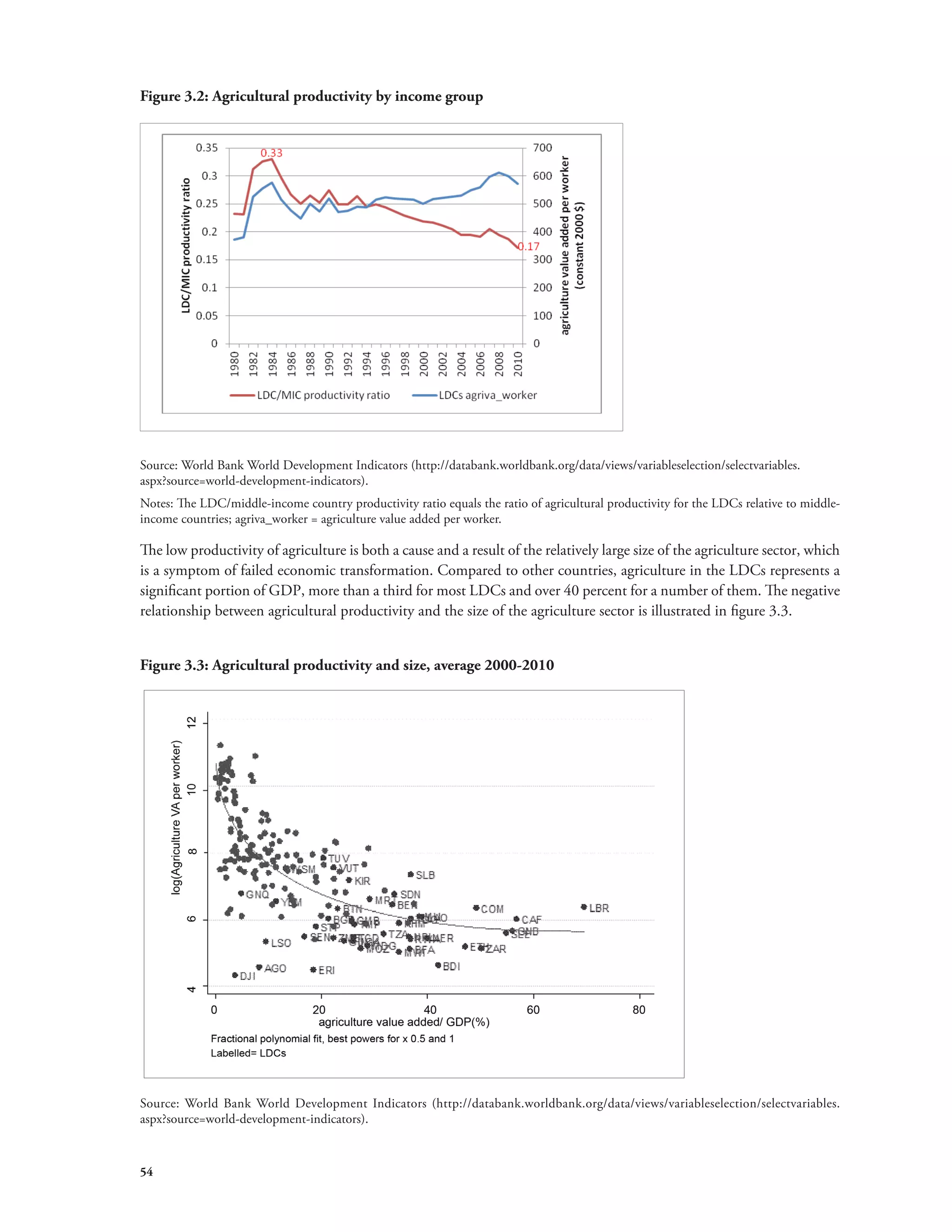 Figure 3.2: Agricultural productivity by income group 
Source: World Bank World Development Indicators (http://databank.worldbank.org/data/views/variableselection/selectvariables. 
aspx?source=world-development-indicators). 
Notes: The LDC/middle-income country productivity ratio equals the ratio of agricultural productivity for the LDCs relative to middle-income 
54 
countries; agriva_worker = agriculture value added per worker. 
The low productivity of agriculture is both a cause and a result of the relatively large size of the agriculture sector, which 
is a symptom of failed economic transformation. Compared to other countries, agriculture in the LDCs represents a 
significant portion of GDP, more than a third for most LDCs and over 40 percent for a number of them. The negative 
relationship between agricultural productivity and the size of the agriculture sector is illustrated in figure 3.3. 
Figure 3.3: Agricultural productivity and size, average 2000-2010 
Source: World Bank World Development Indicators (http://databank.worldbank.org/data/views/variableselection/selectvariables. 
aspx?source=world-development-indicators). 
 