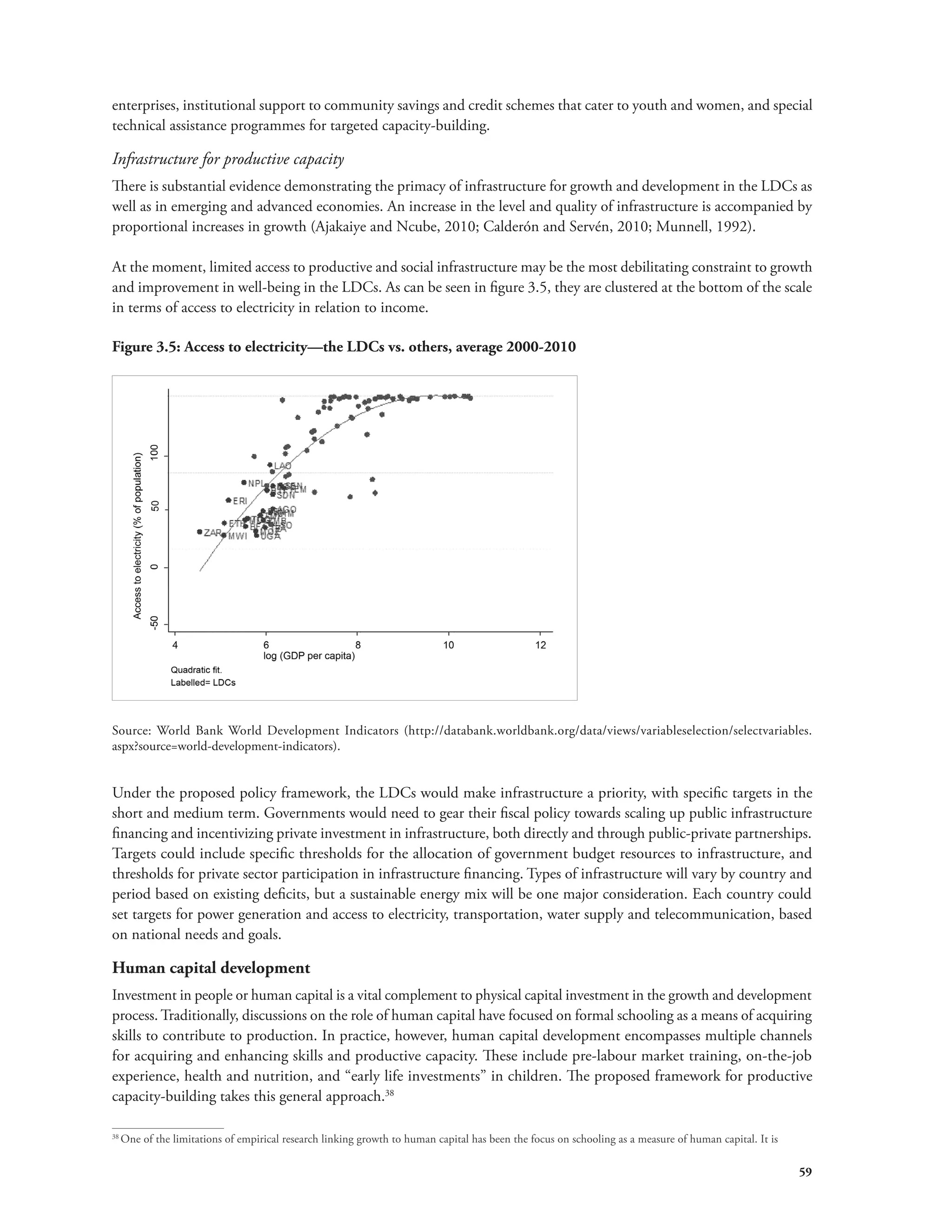 enterprises, institutional support to community savings and credit schemes that cater to youth and women, and special 
technical assistance programmes for targeted capacity-building. 
Infrastructure for productive capacity 
There is substantial evidence demonstrating the primacy of infrastructure for growth and development in the LDCs as 
well as in emerging and advanced economies. An increase in the level and quality of infrastructure is accompanied by 
proportional increases in growth (Ajakaiye and Ncube, 2010; Calderón and Servén, 2010; Munnell, 1992). 
At the moment, limited access to productive and social infrastructure may be the most debilitating constraint to growth 
and improvement in well-being in the LDCs. As can be seen in figure 3.5, they are clustered at the bottom of the scale 
in terms of access to electricity in relation to income. 
59 
Figure 3.5: Access to electricity—the LDCs vs. others, average 2000-2010 
Source: World Bank World Development Indicators (http://databank.worldbank.org/data/views/variableselection/selectvariables. 
aspx?source=world-development-indicators). 
Under the proposed policy framework, the LDCs would make infrastructure a priority, with specific targets in the 
short and medium term. Governments would need to gear their fiscal policy towards scaling up public infrastructure 
financing and incentivizing private investment in infrastructure, both directly and through public-private partnerships. 
Targets could include specific thresholds for the allocation of government budget resources to infrastructure, and 
thresholds for private sector participation in infrastructure financing. Types of infrastructure will vary by country and 
period based on existing deficits, but a sustainable energy mix will be one major consideration. Each country could 
set targets for power generation and access to electricity, transportation, water supply and telecommunication, based 
on national needs and goals. 
Human capital development 
Investment in people or human capital is a vital complement to physical capital investment in the growth and development 
process. Traditionally, discussions on the role of human capital have focused on formal schooling as a means of acquiring 
skills to contribute to production. In practice, however, human capital development encompasses multiple channels 
for acquiring and enhancing skills and productive capacity. These include pre-labour market training, on-the-job 
experience, health and nutrition, and “early life investments” in children. The proposed framework for productive 
capacity-building takes this general approach.38 
38 One of the limitations of empirical research linking growth to human capital has been the focus on schooling as a measure of human capital. It is 
 