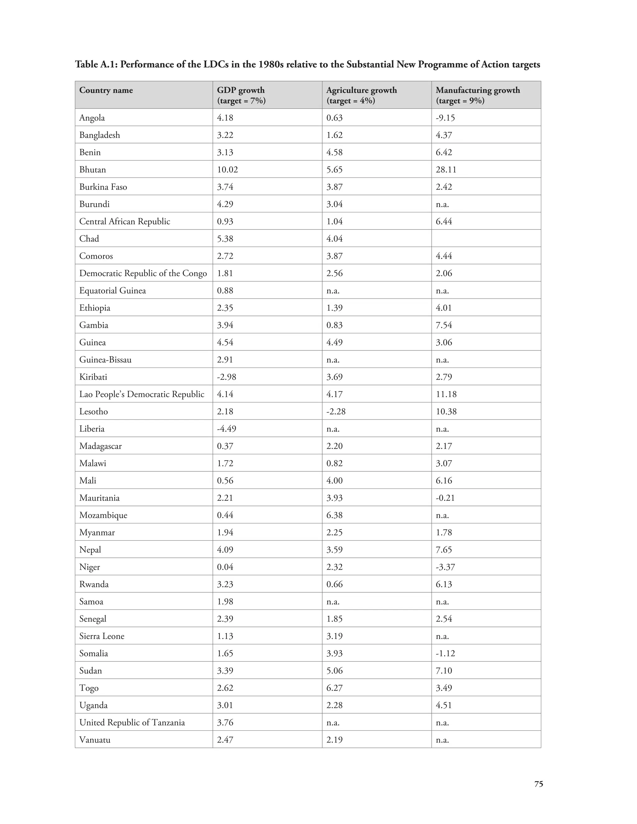Table A.1: Performance of the LDCs in the 1980s relative to the Substantial New Programme of Action targets 
75 
Country name GDP growth 
(target = 7%) 
Agriculture growth 
(target = 4%) 
Manufacturing growth 
(target = 9%) 
Angola 4.18 0.63 -9.15 
Bangladesh 3.22 1.62 4.37 
Benin 3.13 4.58 6.42 
Bhutan 10.02 5.65 28.11 
Burkina Faso 3.74 3.87 2.42 
Burundi 4.29 3.04 n.a. 
Central African Republic 0.93 1.04 6.44 
Chad 5.38 4.04 
Comoros 2.72 3.87 4.44 
Democratic Republic of the Congo 1.81 2.56 2.06 
Equatorial Guinea 0.88 n.a. n.a. 
Ethiopia 2.35 1.39 4.01 
Gambia 3.94 0.83 7.54 
Guinea 4.54 4.49 3.06 
Guinea-Bissau 2.91 n.a. n.a. 
Kiribati -2.98 3.69 2.79 
Lao People’s Democratic Republic 4.14 4.17 11.18 
Lesotho 2.18 -2.28 10.38 
Liberia -4.49 n.a. n.a. 
Madagascar 0.37 2.20 2.17 
Malawi 1.72 0.82 3.07 
Mali 0.56 4.00 6.16 
Mauritania 2.21 3.93 -0.21 
Mozambique 0.44 6.38 n.a. 
Myanmar 1.94 2.25 1.78 
Nepal 4.09 3.59 7.65 
Niger 0.04 2.32 -3.37 
Rwanda 3.23 0.66 6.13 
Samoa 1.98 n.a. n.a. 
Senegal 2.39 1.85 2.54 
Sierra Leone 1.13 3.19 n.a. 
Somalia 1.65 3.93 -1.12 
Sudan 3.39 5.06 7.10 
Togo 2.62 6.27 3.49 
Uganda 3.01 2.28 4.51 
United Republic of Tanzania 3.76 n.a. n.a. 
Vanuatu 2.47 2.19 n.a. 
 
