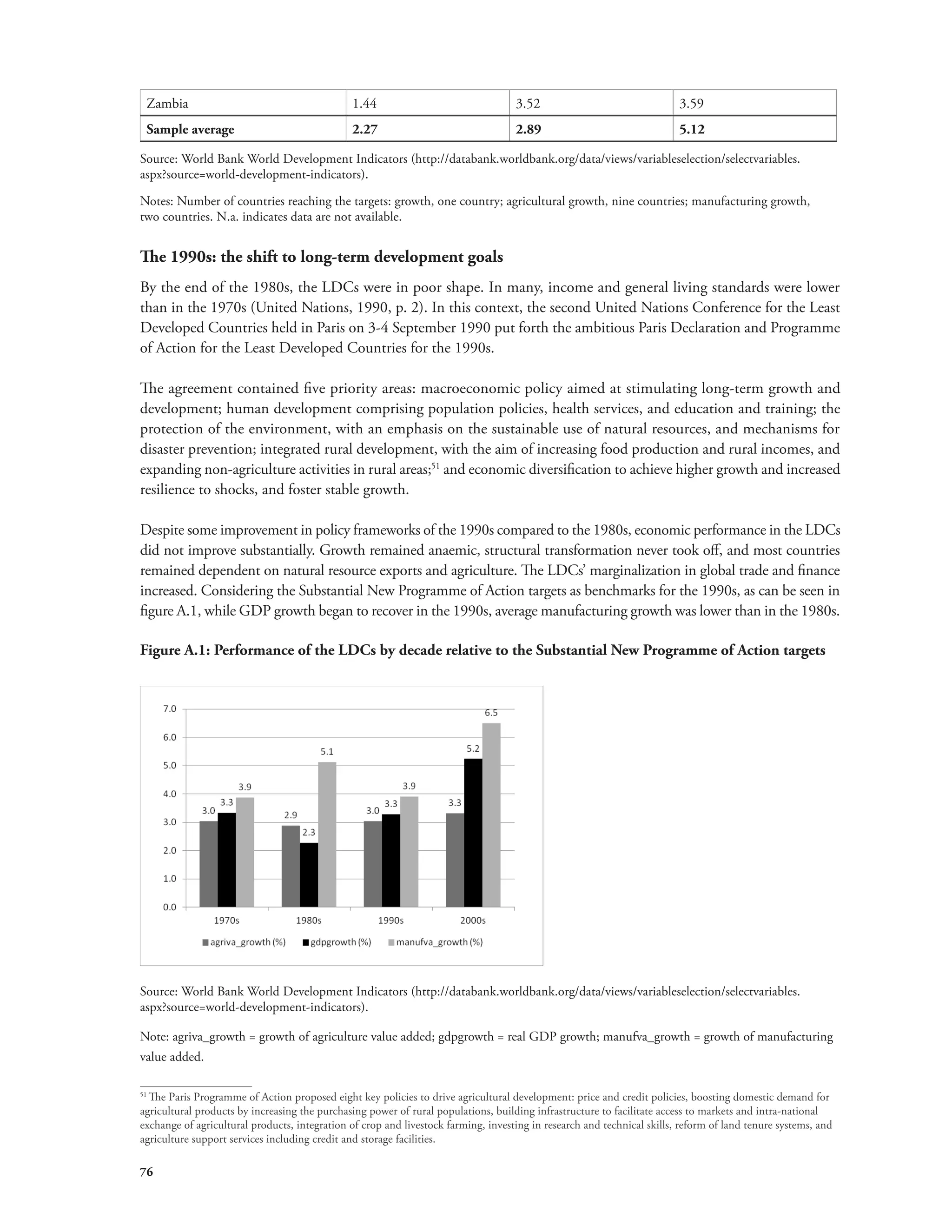 Zambia 1.44 3.52 3.59 
Sample average 2.27 2.89 5.12 
Source: World Bank World Development Indicators (http://databank.worldbank.org/data/views/variableselection/selectvariables. 
aspx?source=world-development-indicators). 
Notes: Number of countries reaching the targets: growth, one country; agricultural growth, nine countries; manufacturing growth, 
two countries. N.a. indicates data are not available. 
The 1990s: the shift to long-term development goals 
By the end of the 1980s, the LDCs were in poor shape. In many, income and general living standards were lower 
than in the 1970s (United Nations, 1990, p. 2). In this context, the second United Nations Conference for the Least 
Developed Countries held in Paris on 3-4 September 1990 put forth the ambitious Paris Declaration and Programme 
of Action for the Least Developed Countries for the 1990s. 
The agreement contained five priority areas: macroeconomic policy aimed at stimulating long-term growth and 
development; human development comprising population policies, health services, and education and training; the 
protection of the environment, with an emphasis on the sustainable use of natural resources, and mechanisms for 
disaster prevention; integrated rural development, with the aim of increasing food production and rural incomes, and 
expanding non-agriculture activities in rural areas;51 and economic diversification to achieve higher growth and increased 
resilience to shocks, and foster stable growth. 
Despite some improvement in policy frameworks of the 1990s compared to the 1980s, economic performance in the LDCs 
did not improve substantially. Growth remained anaemic, structural transformation never took off, and most countries 
remained dependent on natural resource exports and agriculture. The LDCs’ marginalization in global trade and finance 
increased. Considering the Substantial New Programme of Action targets as benchmarks for the 1990s, as can be seen in 
figure A.1, while GDP growth began to recover in the 1990s, average manufacturing growth was lower than in the 1980s. 
Figure A.1: Performance of the LDCs by decade relative to the Substantial New Programme of Action targets 
Source: World Bank World Development Indicators (http://databank.worldbank.org/data/views/variableselection/selectvariables. 
aspx?source=world-development-indicators). 
Note: agriva_growth = growth of agriculture value added; gdpgrowth = real GDP growth; manufva_growth = growth of manufacturing 
value added. 
51 The Paris Programme of Action proposed eight key policies to drive agricultural development: price and credit policies, boosting domestic demand for 
agricultural products by increasing the purchasing power of rural populations, building infrastructure to facilitate access to markets and intra-national 
exchange of agricultural products, integration of crop and livestock farming, investing in research and technical skills, reform of land tenure systems, and 
agriculture support services including credit and storage facilities. 
76 
 