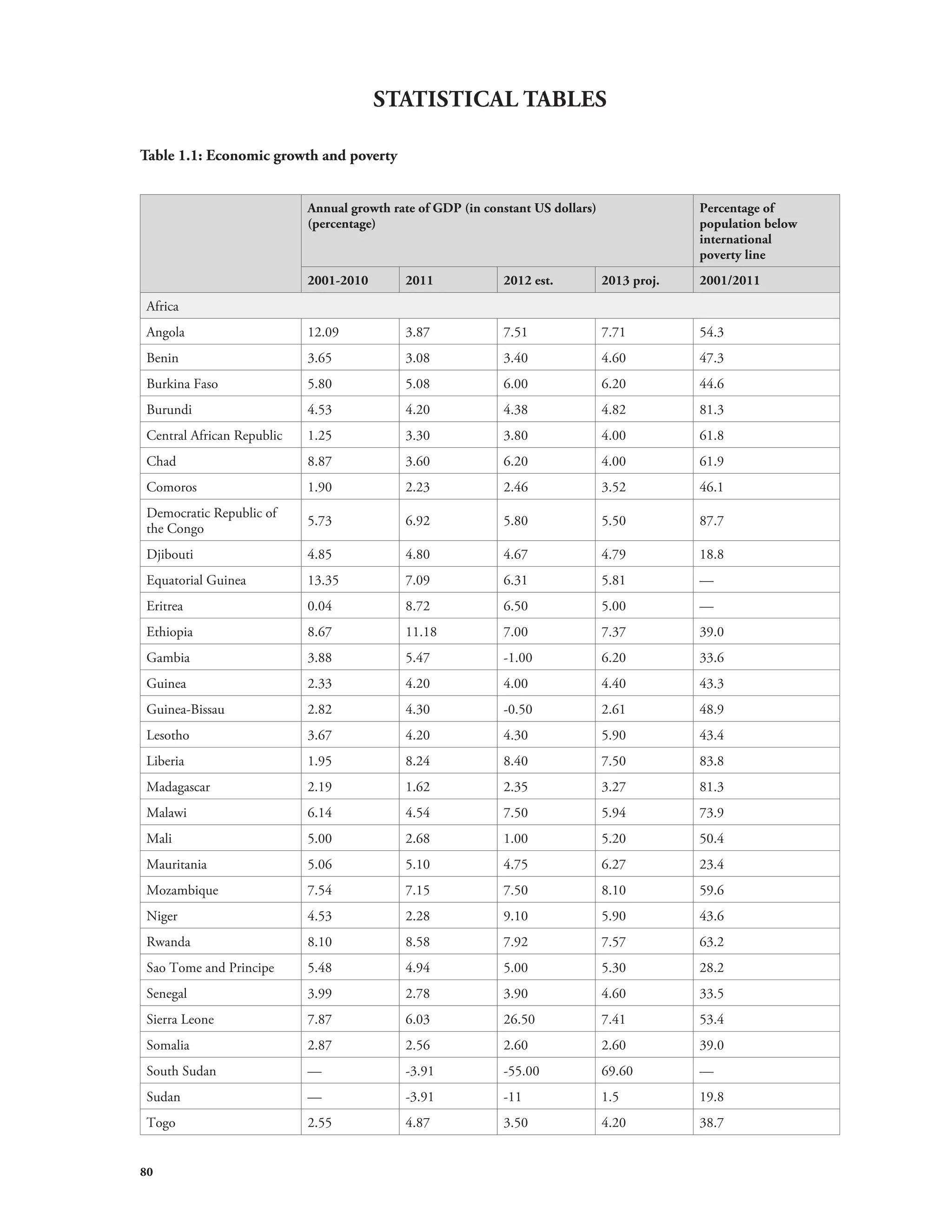80 
STATISTICAL TABLES 
Table 1.1: Economic growth and poverty 
Annual growth rate of GDP (in constant US dollars) 
(percentage) 
Percentage of 
population below 
international 
poverty line 
2001-2010 2011 2012 est. 2013 proj. 2001/2011 
Africa 
Angola 12.09 3.87 7.51 7.71 54.3 
Benin 3.65 3.08 3.40 4.60 47.3 
Burkina Faso 5.80 5.08 6.00 6.20 44.6 
Burundi 4.53 4.20 4.38 4.82 81.3 
Central African Republic 1.25 3.30 3.80 4.00 61.8 
Chad 8.87 3.60 6.20 4.00 61.9 
Comoros 1.90 2.23 2.46 3.52 46.1 
Democratic Republic of 
the Congo 5.73 6.92 5.80 5.50 87.7 
Djibouti 4.85 4.80 4.67 4.79 18.8 
Equatorial Guinea 13.35 7.09 6.31 5.81 — 
Eritrea 0.04 8.72 6.50 5.00 — 
Ethiopia 8.67 11.18 7.00 7.37 39.0 
Gambia 3.88 5.47 -1.00 6.20 33.6 
Guinea 2.33 4.20 4.00 4.40 43.3 
Guinea-Bissau 2.82 4.30 -0.50 2.61 48.9 
Lesotho 3.67 4.20 4.30 5.90 43.4 
Liberia 1.95 8.24 8.40 7.50 83.8 
Madagascar 2.19 1.62 2.35 3.27 81.3 
Malawi 6.14 4.54 7.50 5.94 73.9 
Mali 5.00 2.68 1.00 5.20 50.4 
Mauritania 5.06 5.10 4.75 6.27 23.4 
Mozambique 7.54 7.15 7.50 8.10 59.6 
Niger 4.53 2.28 9.10 5.90 43.6 
Rwanda 8.10 8.58 7.92 7.57 63.2 
Sao Tome and Principe 5.48 4.94 5.00 5.30 28.2 
Senegal 3.99 2.78 3.90 4.60 33.5 
Sierra Leone 7.87 6.03 26.50 7.41 53.4 
Somalia 2.87 2.56 2.60 2.60 39.0 
South Sudan — -3.91 -55.00 69.60 — 
Sudan — -3.91 -11 1.5 19.8 
Togo 2.55 4.87 3.50 4.20 38.7 
 