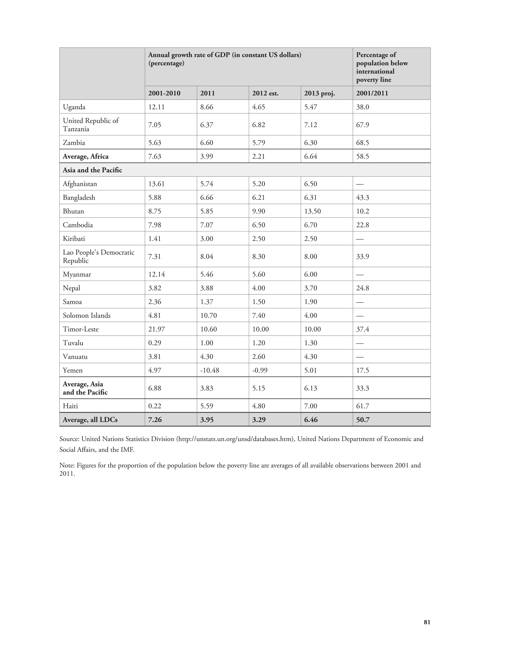 81 
Annual growth rate of GDP (in constant US dollars) 
(percentage) 
Percentage of 
population below 
international 
poverty line 
2001-2010 2011 2012 est. 2013 proj. 2001/2011 
Uganda 12.11 8.66 4.65 5.47 38.0 
United Republic of 
Tanzania 7.05 6.37 6.82 7.12 67.9 
Zambia 5.63 6.60 5.79 6.30 68.5 
Average, Africa 7.63 3.99 2.21 6.64 58.5 
Asia and the Pacific 
Afghanistan 13.61 5.74 5.20 6.50 — 
Bangladesh 5.88 6.66 6.21 6.31 43.3 
Bhutan 8.75 5.85 9.90 13.50 10.2 
Cambodia 7.98 7.07 6.50 6.70 22.8 
Kiribati 1.41 3.00 2.50 2.50 — 
Lao People’s Democratic 
Republic 7.31 8.04 8.30 8.00 33.9 
Myanmar 12.14 5.46 5.60 6.00 — 
Nepal 3.82 3.88 4.00 3.70 24.8 
Samoa 2.36 1.37 1.50 1.90 — 
Solomon Islands 4.81 10.70 7.40 4.00 — 
Timor-Leste 21.97 10.60 10.00 10.00 37.4 
Tuvalu 0.29 1.00 1.20 1.30 — 
Vanuatu 3.81 4.30 2.60 4.30 — 
Yemen 4.97 -10.48 -0.99 5.01 17.5 
Average, Asia 
and the Pacific 6.88 3.83 5.15 6.13 33.3 
Haiti 0.22 5.59 4.80 7.00 61.7 
Average, all LDCs 7.26 3.95 3.29 6.46 50.7 
Source: United Nations Statistics Division (http://unstats.un.org/unsd/databases.htm), United Nations Department of Economic and 
Social Affairs, and the IMF. 
Note: Figures for the proportion of the population below the poverty line are averages of all available observations between 2001 and 
2011. 
 