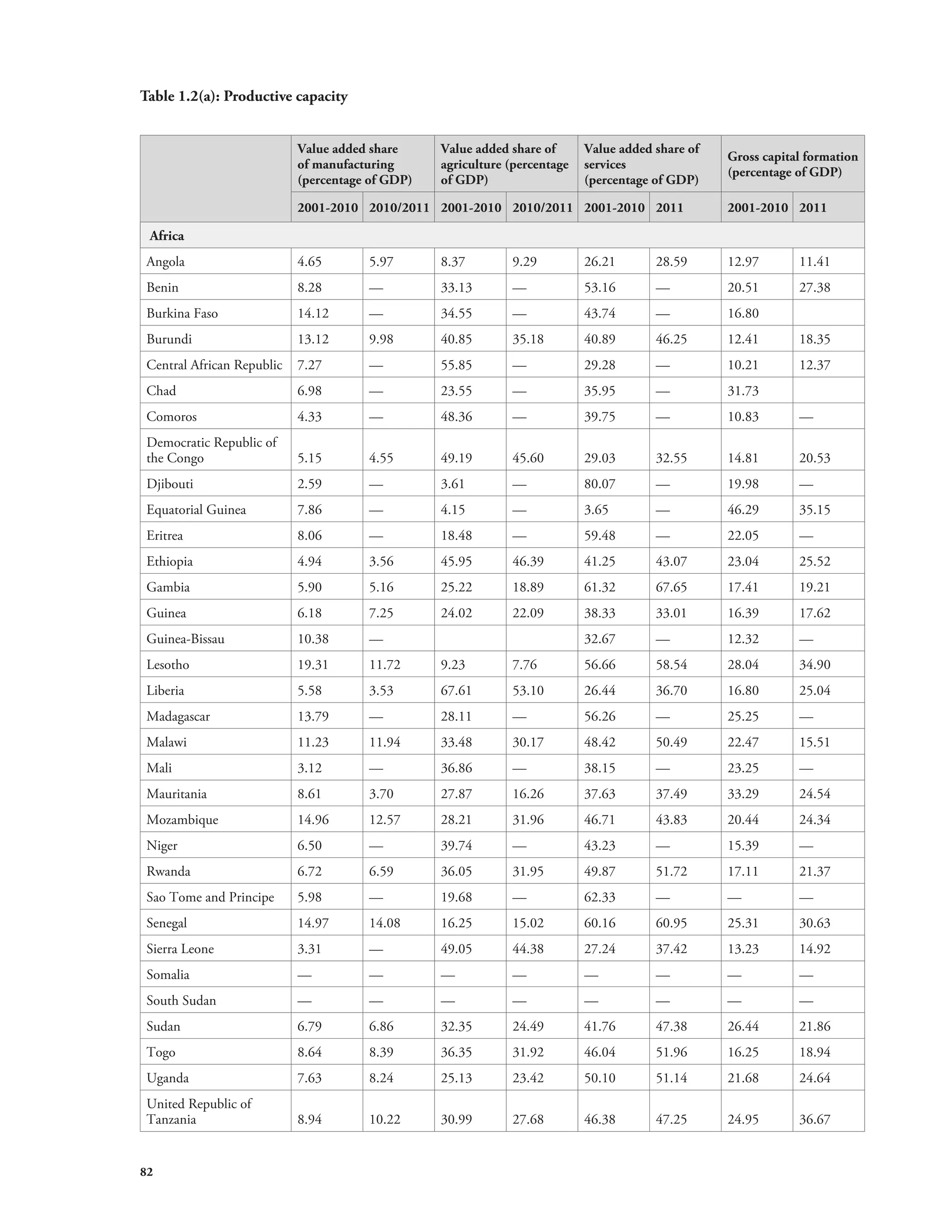 Table 1.2(a): Productive capacity 
82 
Value added share 
of manufacturing 
(percentage of GDP) 
Value added share of 
agriculture (percentage 
of GDP) 
Value added share of 
services 
(percentage of GDP) 
Gross capital formation 
(percentage of GDP) 
2001-2010 2010/2011 2001-2010 2010/2011 2001-2010 2011 2001-2010 2011 
Africa 
Angola 4.65 5.97 8.37 9.29 26.21 28.59 12.97 11.41 
Benin 8.28 — 33.13 — 53.16 — 20.51 27.38 
Burkina Faso 14.12 — 34.55 — 43.74 — 16.80 
Burundi 13.12 9.98 40.85 35.18 40.89 46.25 12.41 18.35 
Central African Republic 7.27 — 55.85 — 29.28 — 10.21 12.37 
Chad 6.98 — 23.55 — 35.95 — 31.73 
Comoros 4.33 — 48.36 — 39.75 — 10.83 — 
Democratic Republic of 
the Congo 5.15 4.55 49.19 45.60 29.03 32.55 14.81 20.53 
Djibouti 2.59 — 3.61 — 80.07 — 19.98 — 
Equatorial Guinea 7.86 — 4.15 — 3.65 — 46.29 35.15 
Eritrea 8.06 — 18.48 — 59.48 — 22.05 — 
Ethiopia 4.94 3.56 45.95 46.39 41.25 43.07 23.04 25.52 
Gambia 5.90 5.16 25.22 18.89 61.32 67.65 17.41 19.21 
Guinea 6.18 7.25 24.02 22.09 38.33 33.01 16.39 17.62 
Guinea-Bissau 10.38 — 32.67 — 12.32 — 
Lesotho 19.31 11.72 9.23 7.76 56.66 58.54 28.04 34.90 
Liberia 5.58 3.53 67.61 53.10 26.44 36.70 16.80 25.04 
Madagascar 13.79 — 28.11 — 56.26 — 25.25 — 
Malawi 11.23 11.94 33.48 30.17 48.42 50.49 22.47 15.51 
Mali 3.12 — 36.86 — 38.15 — 23.25 — 
Mauritania 8.61 3.70 27.87 16.26 37.63 37.49 33.29 24.54 
Mozambique 14.96 12.57 28.21 31.96 46.71 43.83 20.44 24.34 
Niger 6.50 — 39.74 — 43.23 — 15.39 — 
Rwanda 6.72 6.59 36.05 31.95 49.87 51.72 17.11 21.37 
Sao Tome and Principe 5.98 — 19.68 — 62.33 — — — 
Senegal 14.97 14.08 16.25 15.02 60.16 60.95 25.31 30.63 
Sierra Leone 3.31 — 49.05 44.38 27.24 37.42 13.23 14.92 
Somalia — — — — — — — — 
South Sudan — — — — — — — — 
Sudan 6.79 6.86 32.35 24.49 41.76 47.38 26.44 21.86 
Togo 8.64 8.39 36.35 31.92 46.04 51.96 16.25 18.94 
Uganda 7.63 8.24 25.13 23.42 50.10 51.14 21.68 24.64 
United Republic of 
Tanzania 8.94 10.22 30.99 27.68 46.38 47.25 24.95 36.67 
 