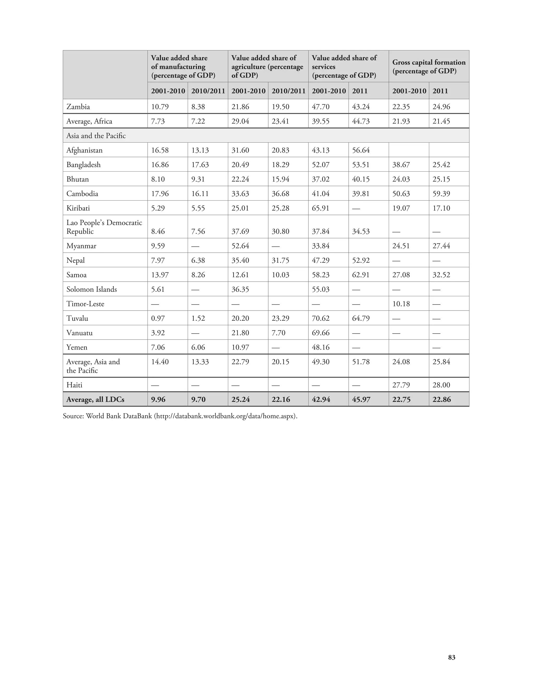 83 
Value added share 
of manufacturing 
(percentage of GDP) 
Value added share of 
agriculture (percentage 
of GDP) 
Value added share of 
services 
(percentage of GDP) 
Gross capital formation 
(percentage of GDP) 
2001-2010 2010/2011 2001-2010 2010/2011 2001-2010 2011 2001-2010 2011 
Zambia 10.79 8.38 21.86 19.50 47.70 43.24 22.35 24.96 
Average, Africa 7.73 7.22 29.04 23.41 39.55 44.73 21.93 21.45 
Asia and the Pacific 
Afghanistan 16.58 13.13 31.60 20.83 43.13 56.64 
Bangladesh 16.86 17.63 20.49 18.29 52.07 53.51 38.67 25.42 
Bhutan 8.10 9.31 22.24 15.94 37.02 40.15 24.03 25.15 
Cambodia 17.96 16.11 33.63 36.68 41.04 39.81 50.63 59.39 
Kiribati 5.29 5.55 25.01 25.28 65.91 — 19.07 17.10 
Lao People’s Democratic 
Republic 8.46 7.56 37.69 30.80 37.84 34.53 — — 
Myanmar 9.59 — 52.64 — 33.84 24.51 27.44 
Nepal 7.97 6.38 35.40 31.75 47.29 52.92 — — 
Samoa 13.97 8.26 12.61 10.03 58.23 62.91 27.08 32.52 
Solomon Islands 5.61 — 36.35 55.03 — — — 
Timor-Leste — — — — — — 10.18 — 
Tuvalu 0.97 1.52 20.20 23.29 70.62 64.79 — — 
Vanuatu 3.92 — 21.80 7.70 69.66 — — — 
Yemen 7.06 6.06 10.97 — 48.16 — — 
Average, Asia and 
14.40 13.33 22.79 20.15 49.30 51.78 24.08 25.84 
the Pacific 
Haiti — — — — — — 27.79 28.00 
Average, all LDCs 9.96 9.70 25.24 22.16 42.94 45.97 22.75 22.86 
Source: World Bank DataBank (http://databank.worldbank.org/data/home.aspx). 
 
