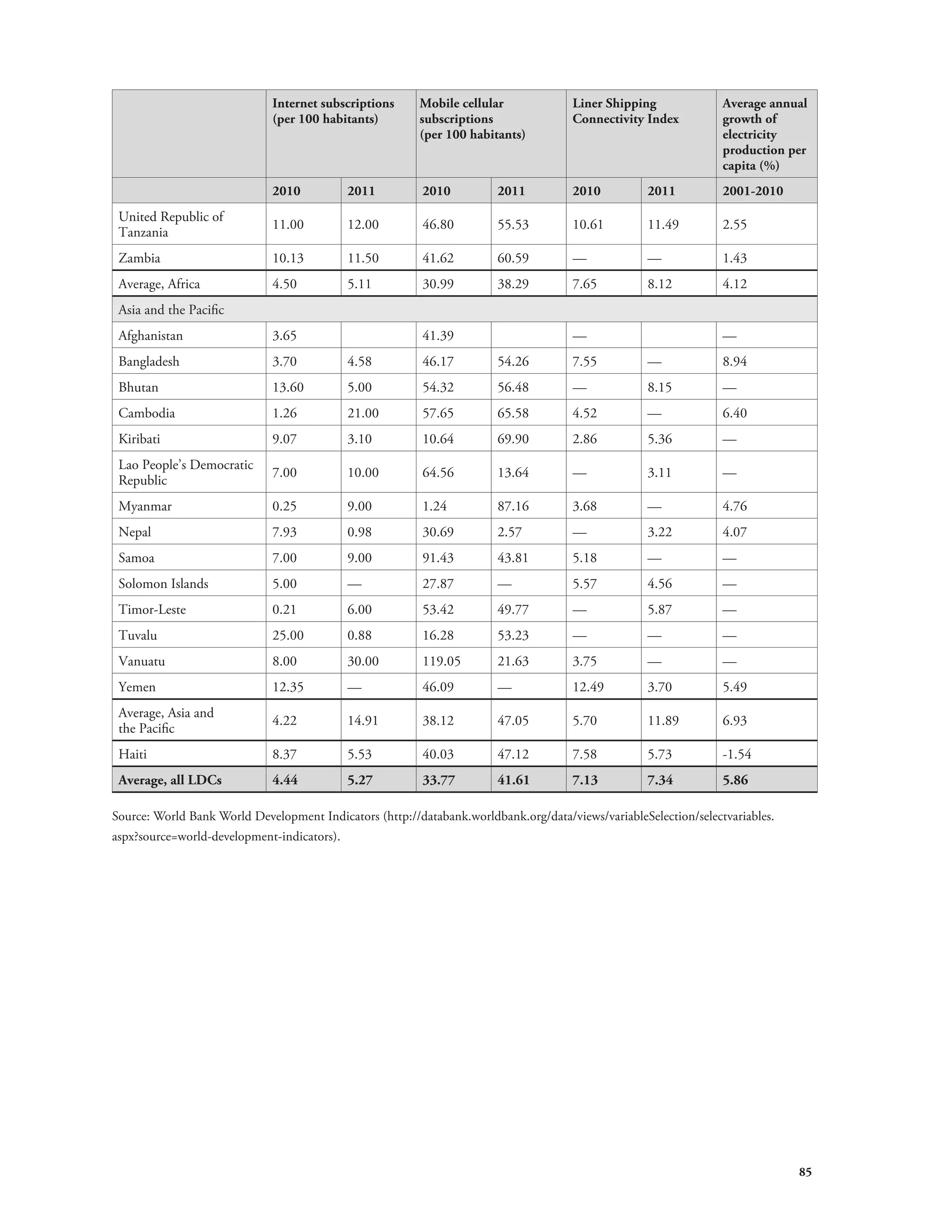 85 
Internet subscriptions 
(per 100 habitants) 
Mobile cellular 
subscriptions 
(per 100 habitants) 
Liner Shipping 
Connectivity Index 
Average annual 
growth of 
electricity 
production per 
capita (%) 
2010 2011 2010 2011 2010 2011 2001-2010 
United Republic of 
Tanzania 11.00 12.00 46.80 55.53 10.61 11.49 2.55 
Zambia 10.13 11.50 41.62 60.59 — — 1.43 
Average, Africa 4.50 5.11 30.99 38.29 7.65 8.12 4.12 
Asia and the Pacific 
Afghanistan 3.65 41.39 — — 
Bangladesh 3.70 4.58 46.17 54.26 7.55 — 8.94 
Bhutan 13.60 5.00 54.32 56.48 — 8.15 — 
Cambodia 1.26 21.00 57.65 65.58 4.52 — 6.40 
Kiribati 9.07 3.10 10.64 69.90 2.86 5.36 — 
Lao People’s Democratic 
Republic 7.00 10.00 64.56 13.64 — 3.11 — 
Myanmar 0.25 9.00 1.24 87.16 3.68 — 4.76 
Nepal 7.93 0.98 30.69 2.57 — 3.22 4.07 
Samoa 7.00 9.00 91.43 43.81 5.18 — — 
Solomon Islands 5.00 — 27.87 — 5.57 4.56 — 
Timor-Leste 0.21 6.00 53.42 49.77 — 5.87 — 
Tuvalu 25.00 0.88 16.28 53.23 — — — 
Vanuatu 8.00 30.00 119.05 21.63 3.75 — — 
Yemen 12.35 — 46.09 — 12.49 3.70 5.49 
Average, Asia and 
the Pacific 4.22 14.91 38.12 47.05 5.70 11.89 6.93 
Haiti 8.37 5.53 40.03 47.12 7.58 5.73 -1.54 
Average, all LDCs 4.44 5.27 33.77 41.61 7.13 7.34 5.86 
Source: World Bank World Development Indicators (http://databank.worldbank.org/data/views/variableSelection/selectvariables. 
aspx?source=world-development-indicators). 
 