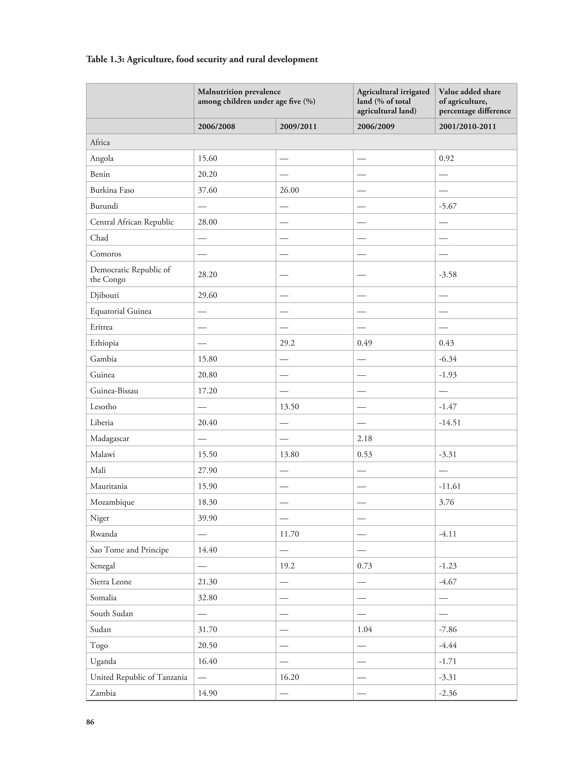 Table 1.3: Agriculture, food security and rural development 
86 
Malnutrition prevalence 
among children under age five (%) 
Agricultural irrigated 
land (% of total 
agricultural land) 
Value added share 
of agriculture, 
percentage difference 
2006/2008 2009/2011 2006/2009 2001/2010-2011 
Africa 
Angola 15.60 — — 0.92 
Benin 20.20 — — — 
Burkina Faso 37.60 26.00 — — 
Burundi — — — -5.67 
Central African Republic 28.00 — — — 
Chad — — — — 
Comoros — — — — 
Democratic Republic of 
the Congo 28.20 — — -3.58 
Djibouti 29.60 — — — 
Equatorial Guinea — — — — 
Eritrea — — — — 
Ethiopia — 29.2 0.49 0.43 
Gambia 15.80 — — -6.34 
Guinea 20.80 — — -1.93 
Guinea-Bissau 17.20 — — — 
Lesotho — 13.50 — -1.47 
Liberia 20.40 — — -14.51 
Madagascar — — 2.18 
Malawi 15.50 13.80 0.53 -3.31 
Mali 27.90 — — — 
Mauritania 15.90 — — -11.61 
Mozambique 18.30 — — 3.76 
Niger 39.90 — — 
Rwanda — 11.70 — -4.11 
Sao Tome and Principe 14.40 — — 
Senegal — 19.2 0.73 -1.23 
Sierra Leone 21.30 — — -4.67 
Somalia 32.80 — — — 
South Sudan — — — — 
Sudan 31.70 — 1.04 -7.86 
Togo 20.50 — — -4.44 
Uganda 16.40 — — -1.71 
United Republic of Tanzania — 16.20 — -3.31 
Zambia 14.90 — — -2.36 
 