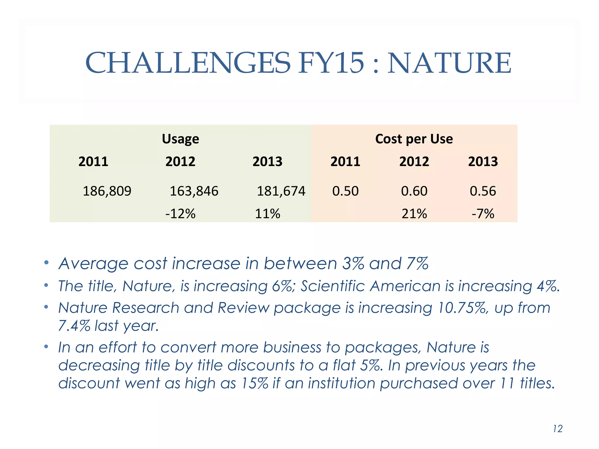 CHALLENGES FY15 : NATURE 
Usage Cost per Use 
2011 2012 2013 2011 2012 2013 
186,809 163,846 181,674 0.50 0.60 0.56 
-12% 11% 21% -7% 
• Average cost increase in between 3% and 7% 
• The title, Nature, is increasing 6%; Scientific American is increasing 4%. 
• Nature Research and Review package is increasing 10.75%, up from 
7.4% last year. 
• In an effort to convert more business to packages, Nature is 
decreasing title by title discounts to a flat 5%. In previous years the 
discount went as high as 15% if an institution purchased over 11 titles. 
12 
 