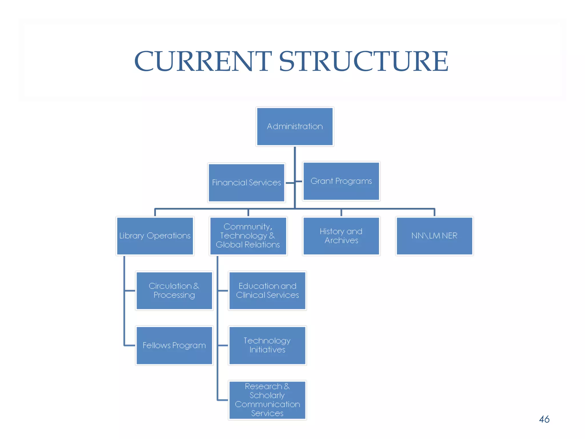 CURRENT STRUCTURE 
46 
 