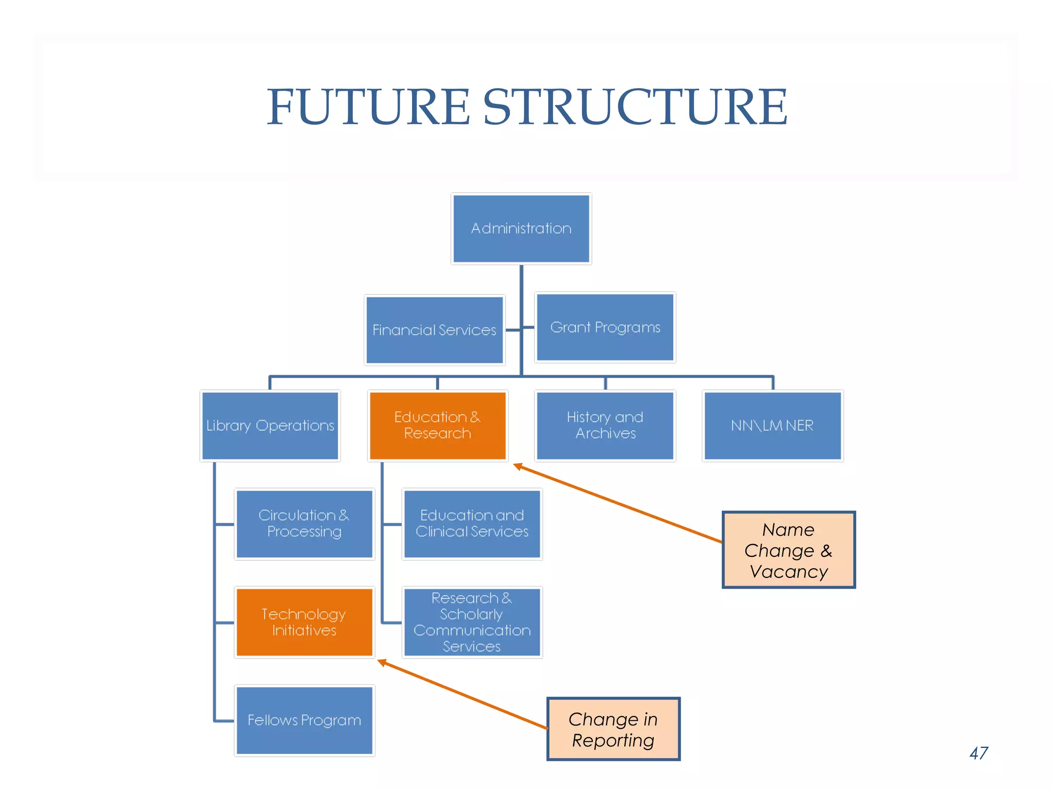 FUTURE STRUCTURE 
Name 
Change & 
Vacancy 
Change in 
Reporting 
47 
 