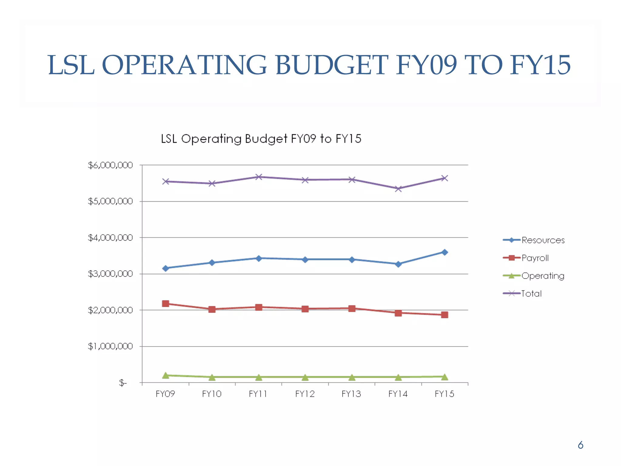 LSL OPERATING BUDGET FY09 TO FY15 
6 
 