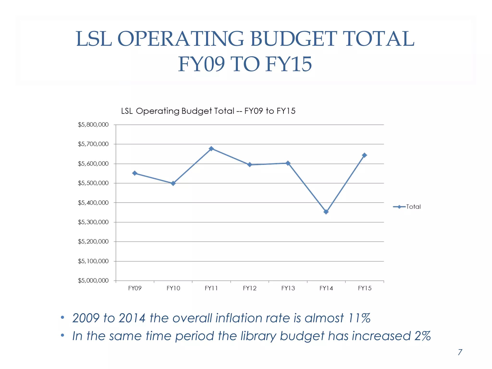 LSL OPERATING BUDGET TOTAL 
FY09 TO FY15 
• 2009 to 2014 the overall inflation rate is almost 11% 
• In the same time period the library budget has increased 2% 
7 
 