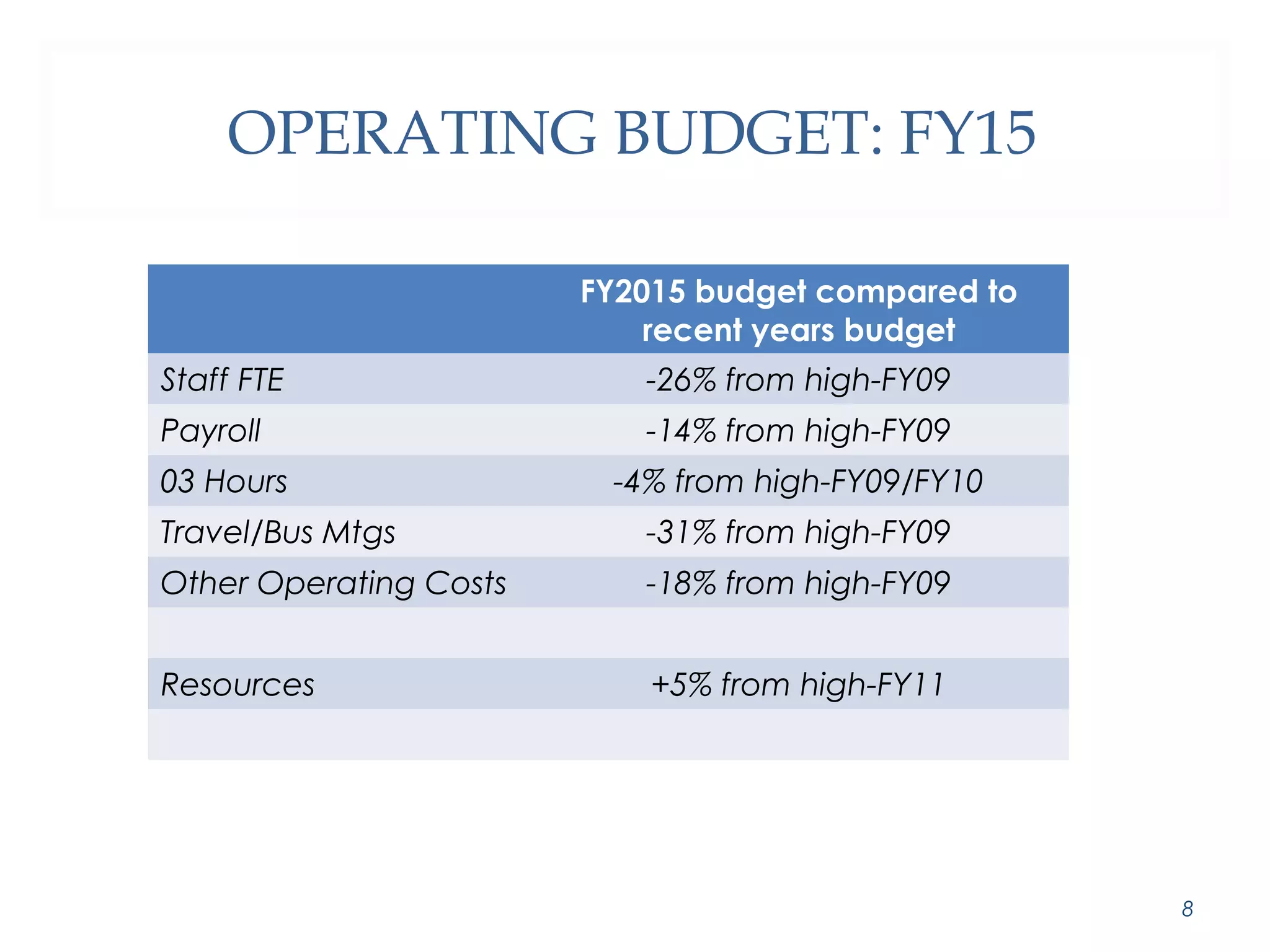 OPERATING BUDGET: FY15 
FY2015 budget compared to 
recent years budget 
Staff FTE -26% from high-FY09 
Payroll -14% from high-FY09 
03 Hours -4% from high-FY09/FY10 
Travel/Bus Mtgs -31% from high-FY09 
Other Operating Costs -18% from high-FY09 
Resources +5% from high-FY11 
8 
 