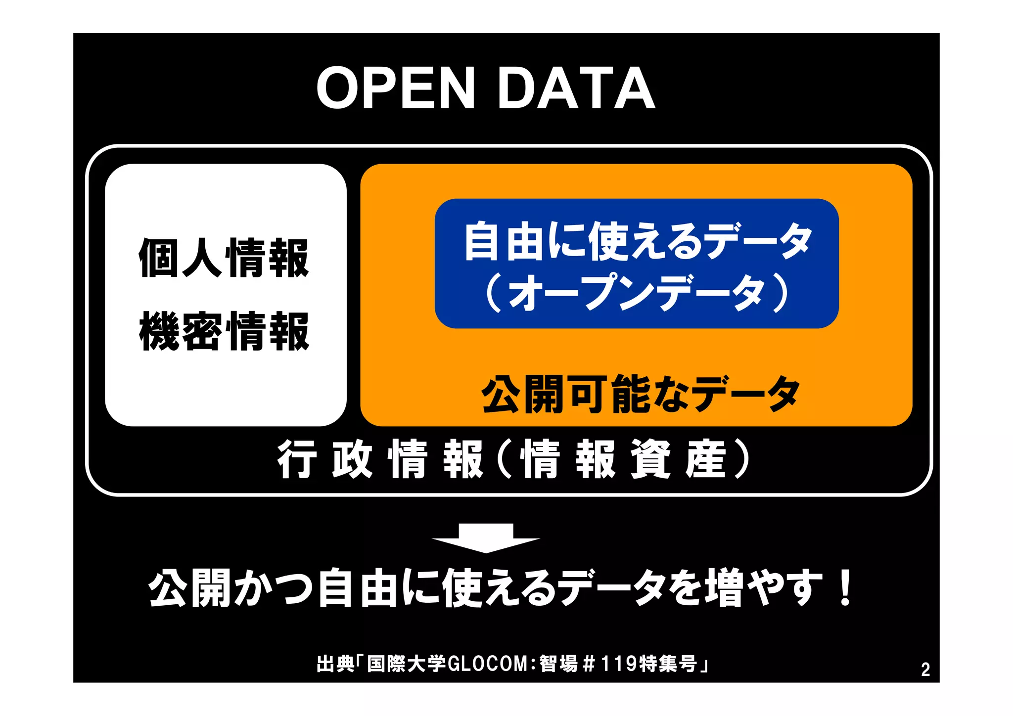 2
自由に使えるデータ
（オープンデータ）
個人情報
機密情報
公開可能なデータ
行 政 情 報 （情 報 資 産）
公開かつ自由に使えるデータを増やす！
出典「国際大学GLOCOM：智場＃119特集号」
Licensed DATAOPEN
 