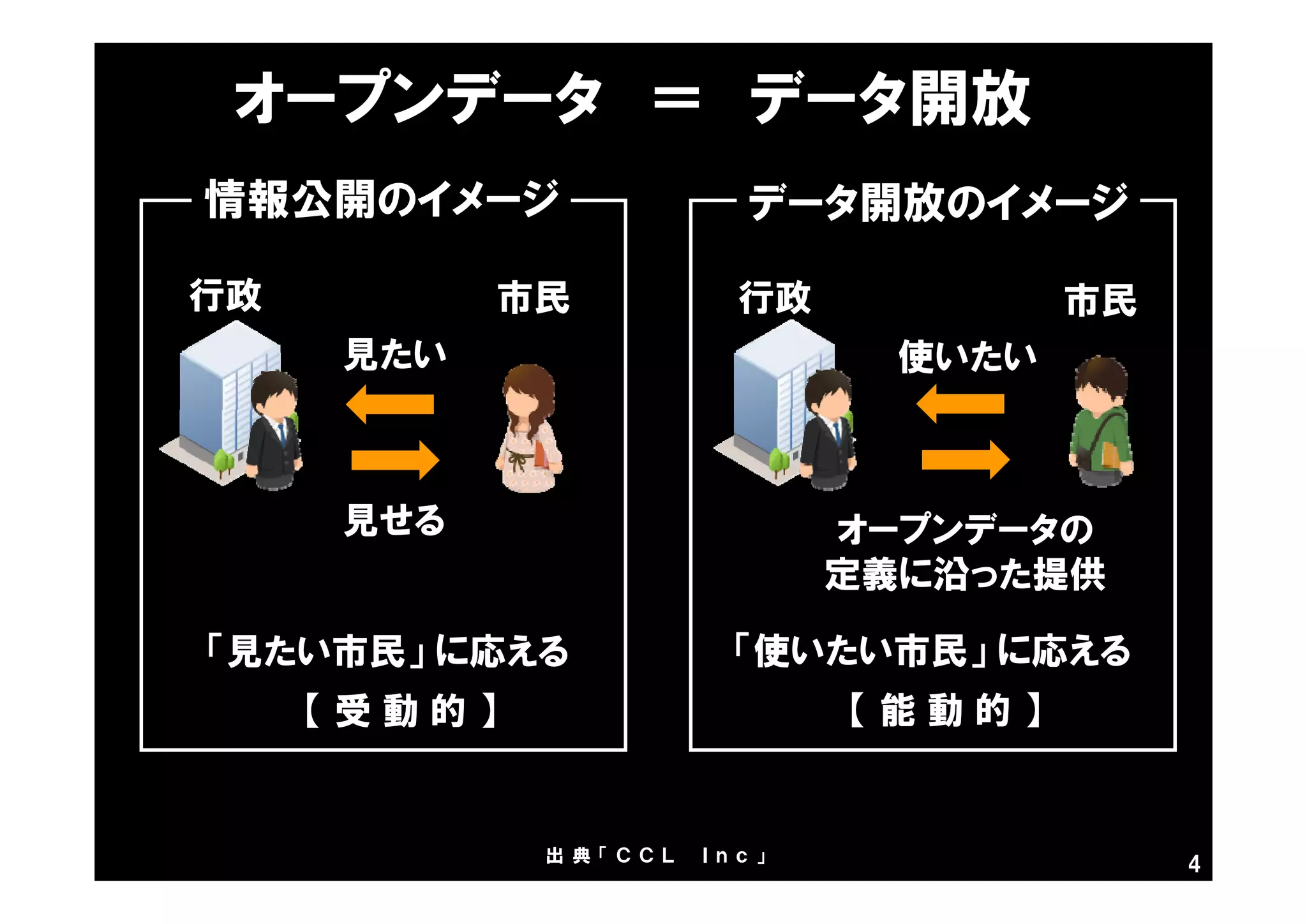 見たい
見せる
行政 市民
「見たい市民」 に応える
【 受 動 的 】
使いたい
オープンデータの
定義に沿った提供
出 典 「 Ｃ Ｃ Ｌ Ｉ ｎ ｃ 」
行政 市民
「使いたい市民」 に応える
【 能 動 的 】
情報公開のイメージ データ開放のイメージ
4
オープンデータ ＝ データ開放
 