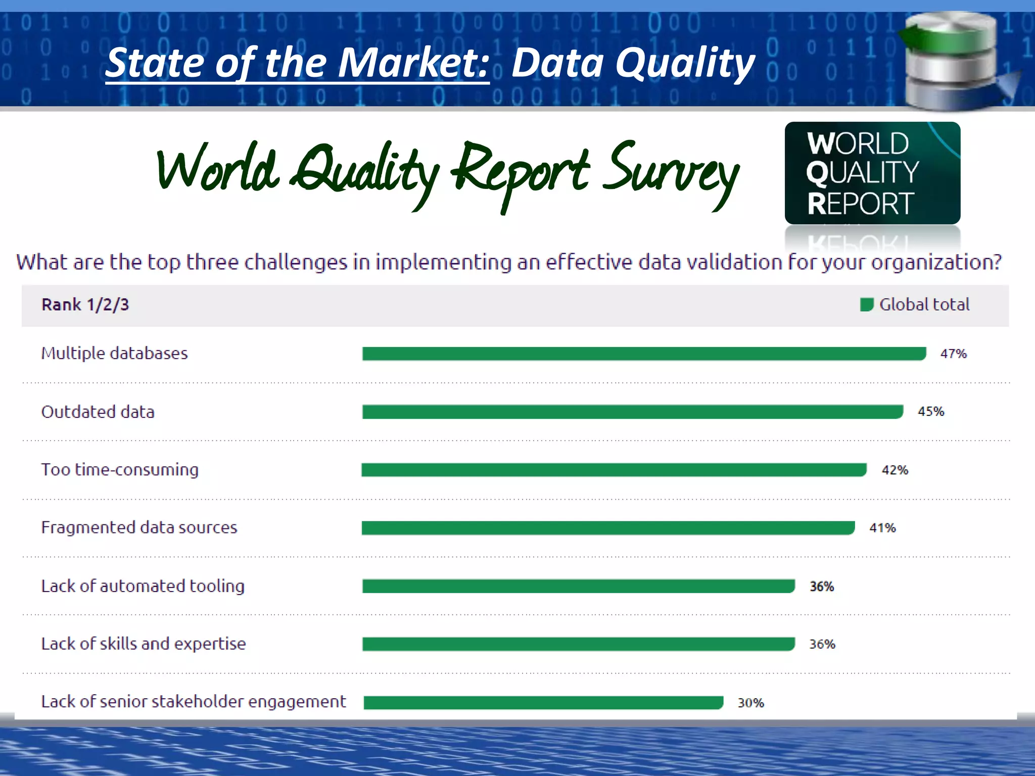 a software division of
World Quality Report Survey
State of the Market: Data Quality
 