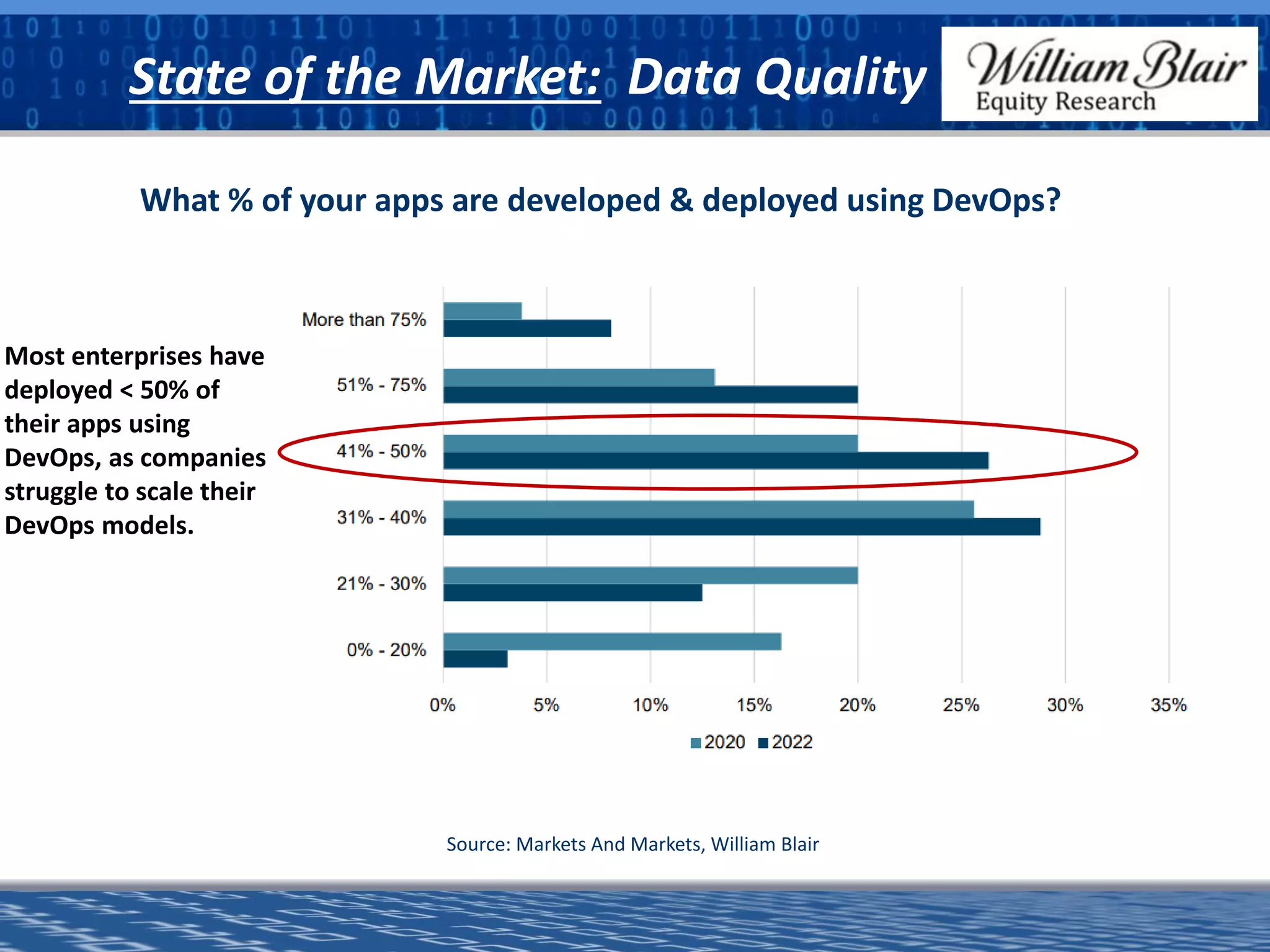 Source: Markets And Markets, William Blair
What % of your apps are developed & deployed using DevOps?
Most enterprises have
deployed < 50% of
their apps using
DevOps, as companies
struggle to scale their
DevOps models.
State of the Market: Data Quality
 
