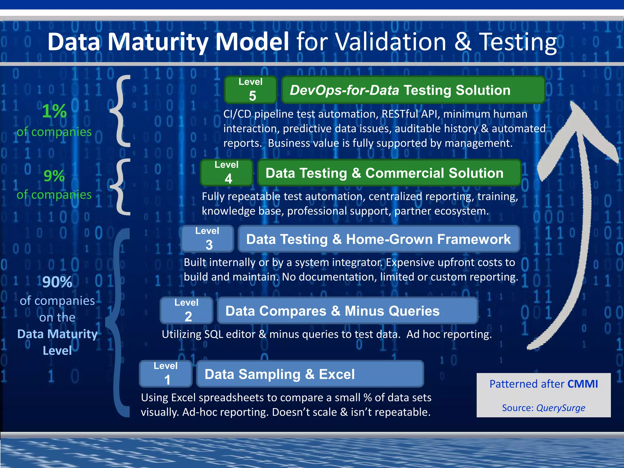 a software division of
Patterned after CMMI
Source: QuerySurge
Data Maturity Model for Validation & Testing
Data Testing & Commercial Solution
Level
4
Fully repeatable test automation, centralized reporting, training,
knowledge base, professional support, partner ecosystem.
DevOps-for-Data Testing Solution
Level
5
CI/CD pipeline test automation, RESTful API, minimum human
interaction, predictive data issues, auditable history & automated
reports. Business value is fully supported by management.
1%
of companies
9%
of companies
Data Sampling & Excel
Level
1
Using Excel spreadsheets to compare a small % of data sets
visually. Ad-hoc reporting. Doesn’t scale & isn’t repeatable.
Data Compares & Minus Queries
Level
2
Utilizing SQL editor & minus queries to test data. Ad hoc reporting.
Data Testing & Home-Grown Framework
Level
3
Built internally or by a system integrator. Expensive upfront costs to
build and maintain. No documentation, limited or custom reporting.
90%
of companies
on the
Data Maturity
Level
 