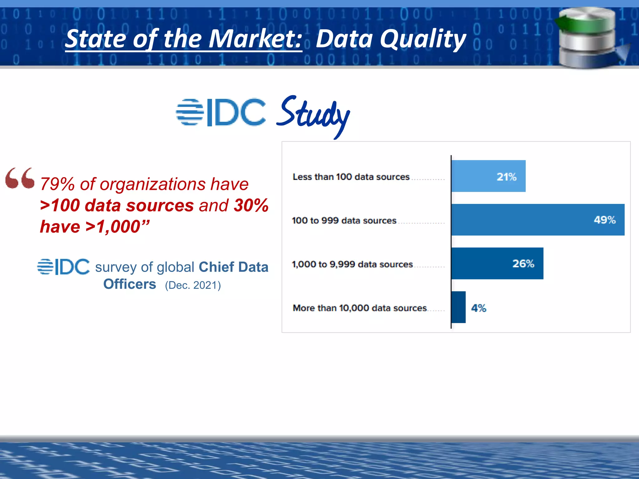 a software division of
79% of organizations have
>100 data sources and 30%
have >1,000”
survey of global Chief Data
Officers (Dec. 2021)
Study
State of the Market: Data Quality
 