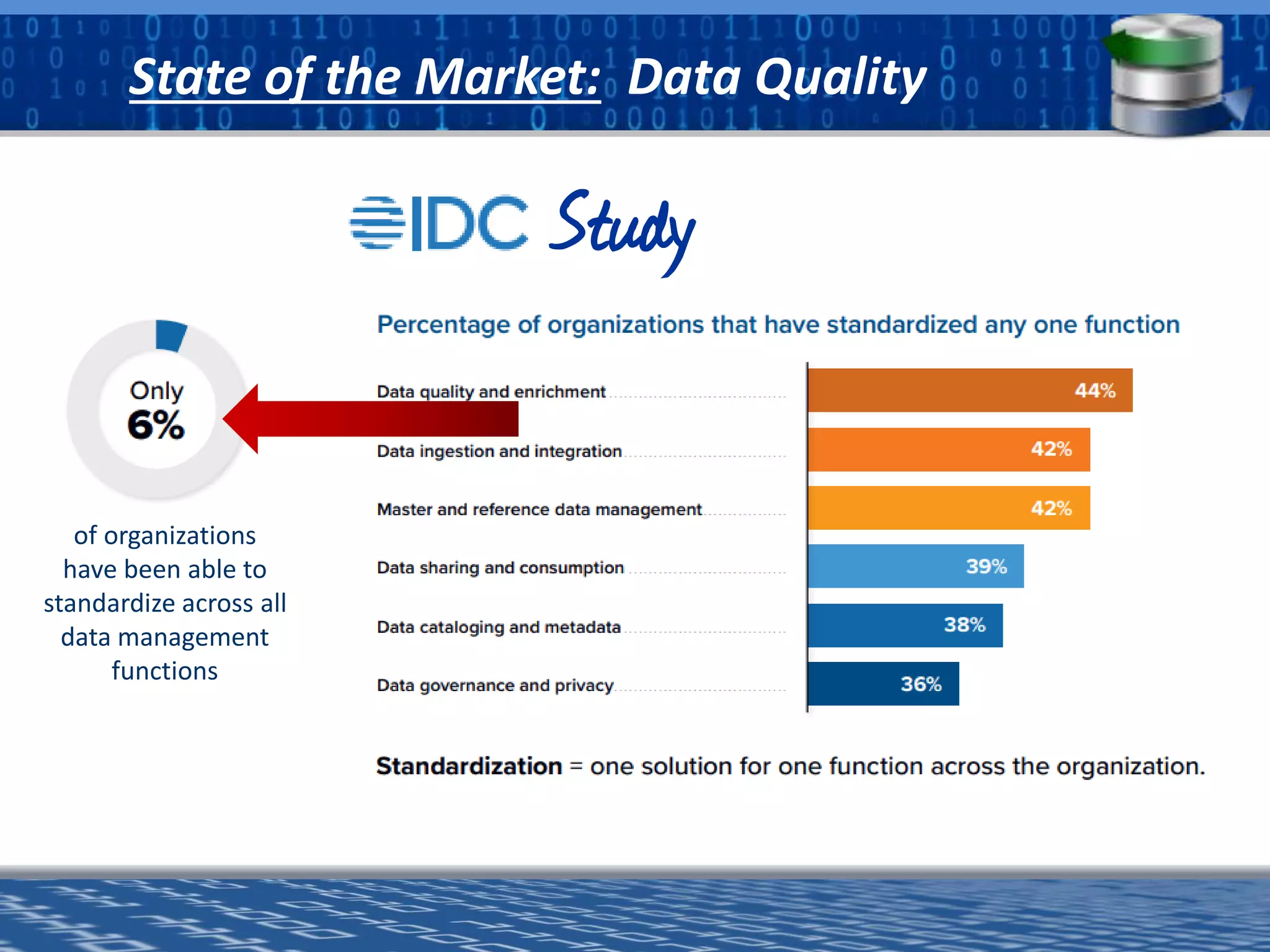 a software division of
Study
of organizations
have been able to
standardize across all
data management
functions
State of the Market: Data Quality
 