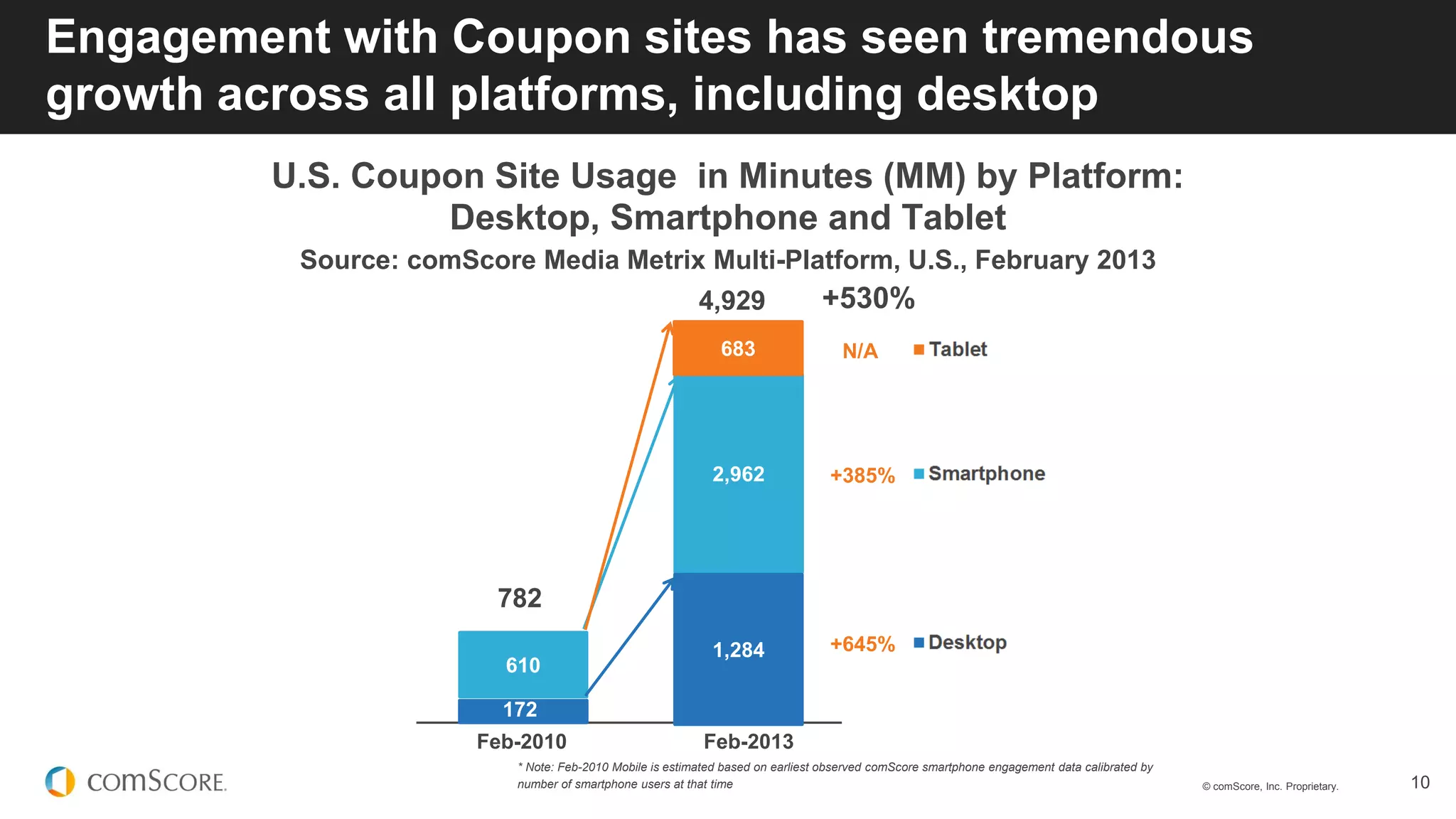 © comScore, Inc. Proprietary. 10
4,929 +530%
Engagement with Coupon sites has seen tremendous
growth across all platforms, including desktop
* Note: Feb-2010 Mobile is estimated based on earliest observed comScore smartphone engagement data calibrated by
number of smartphone users at that time
U.S. Coupon Site Usage in Minutes (MM) by Platform:
Desktop, Smartphone and Tablet
Source: comScore Media Metrix Multi-Platform, U.S., February 2013
43
782
+385%
172
610
2,962
683
Feb-2010 Feb-2013
N/A
+645%1,284
 