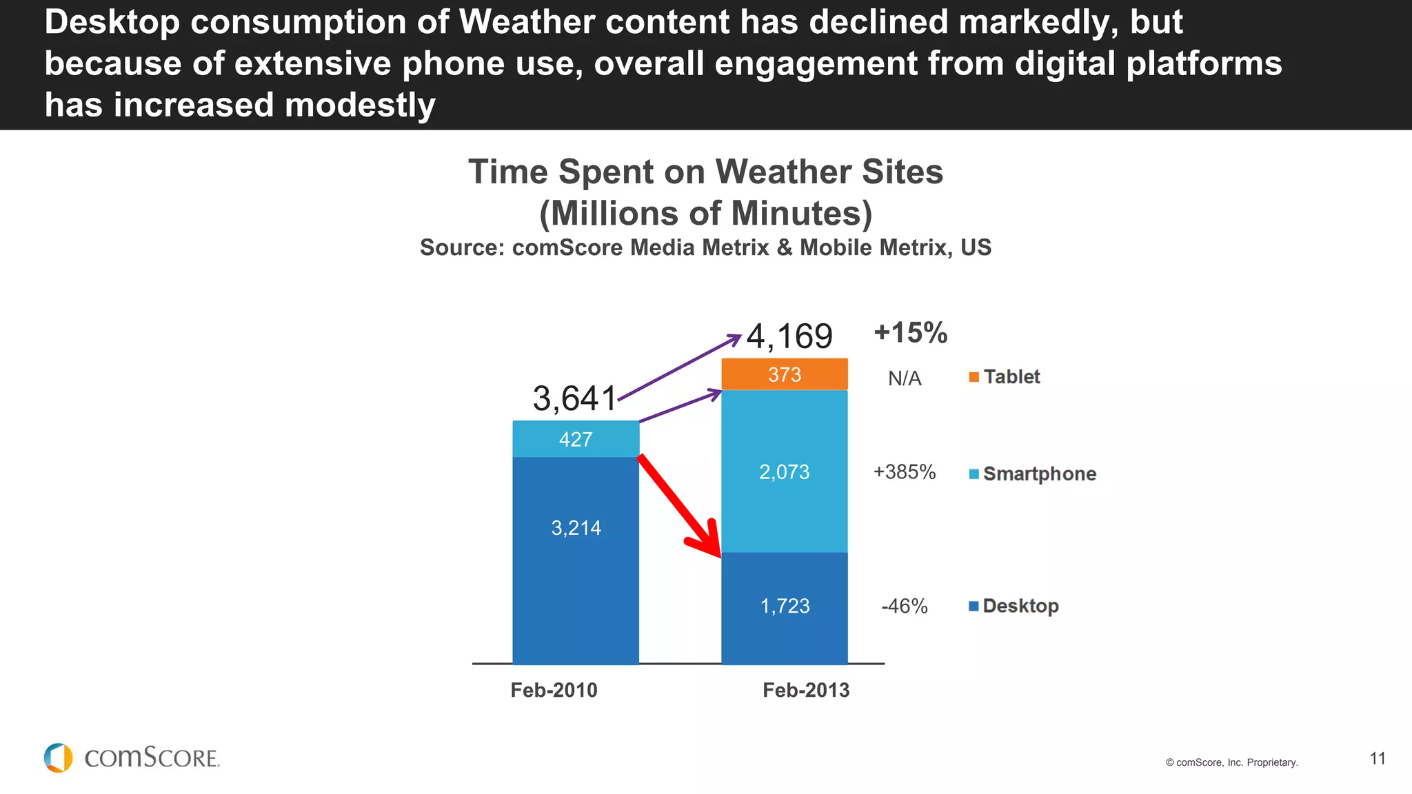 © comScore, Inc. Proprietary. 11
Desktop consumption of Weather content has declined markedly, but
because of extensive phone use, overall engagement from digital platforms
has increased modestly
Time Spent on Weather Sites
(Millions of Minutes)
Source: comScore Media Metrix & Mobile Metrix, US
43
Feb-2010 Feb-2013
4,169
3,641
-46%
+15%
+385%
3,214
427
1,723
2,073
373 N/A
 