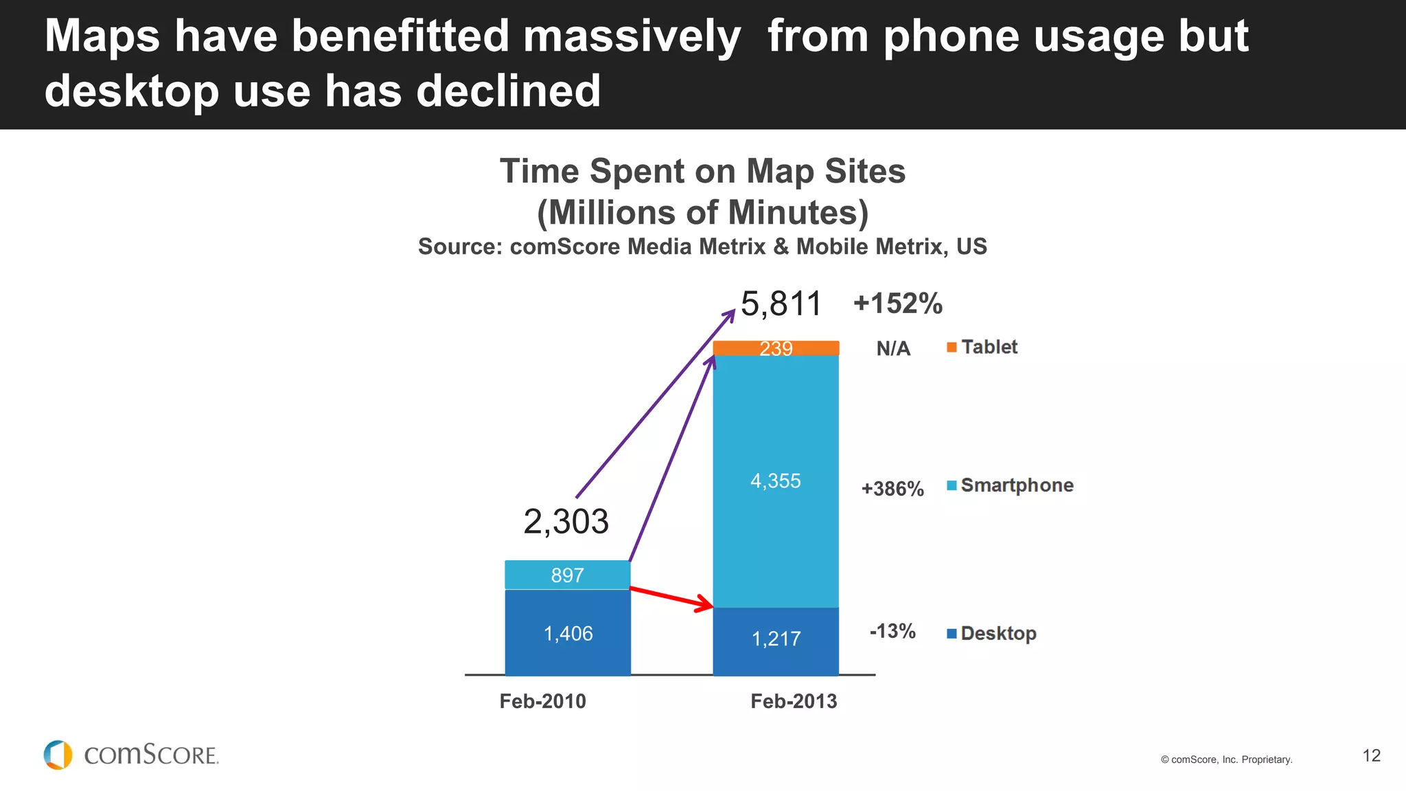 © comScore, Inc. Proprietary. 12
Maps have benefitted massively from phone usage but
desktop use has declined
Time Spent on Map Sites
(Millions of Minutes)
Source: comScore Media Metrix & Mobile Metrix, US
43
5,811
2,303
-13%
+152%
+386%
1,406
897
1,217
4,355
239
Feb-2010 Feb-2013
N/A
 