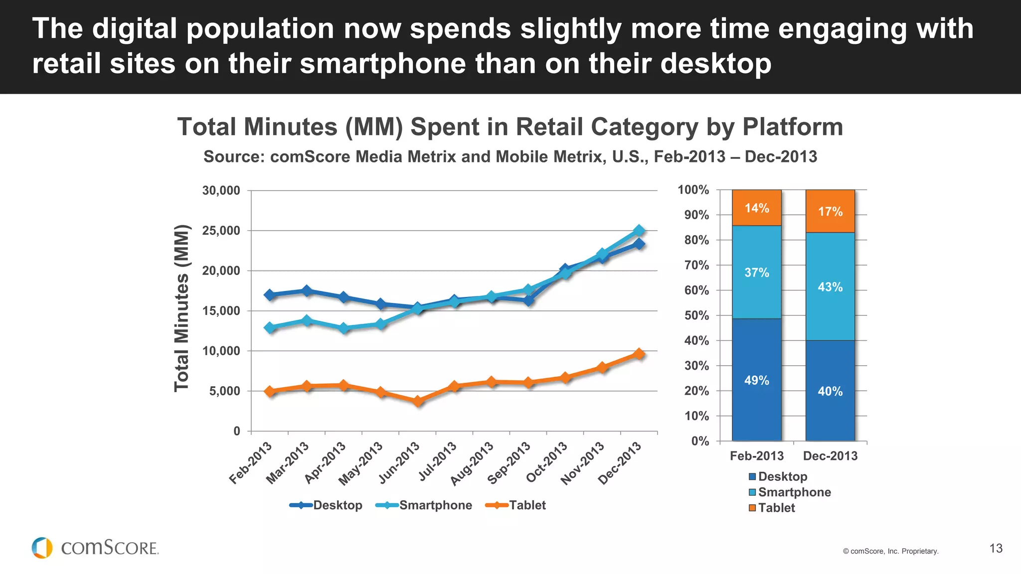 © comScore, Inc. Proprietary. 13
The digital population now spends slightly more time engaging with
retail sites on their smartphone than on their desktop
Total Minutes (MM) Spent in Retail Category by Platform
Source: comScore Media Metrix and Mobile Metrix, U.S., Feb-2013 – Dec-2013
0
5,000
10,000
15,000
20,000
25,000
30,000
TotalMinutes(MM)
Desktop Smartphone Tablet
49%
40%
37%
43%
14% 17%
0%
10%
20%
30%
40%
50%
60%
70%
80%
90%
100%
Feb-2013 Dec-2013
Desktop
Smartphone
Tablet
 