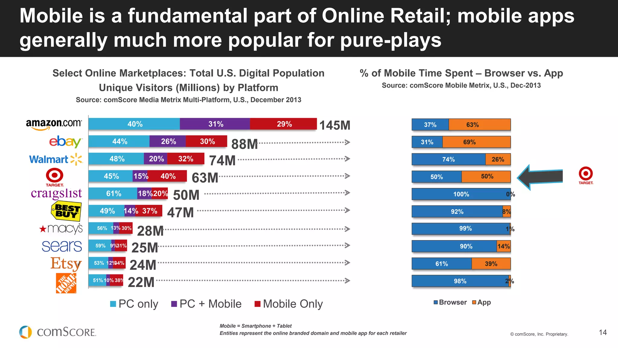 © comScore, Inc. Proprietary. 14
37%
31%
74%
50%
100%
92%
99%
90%
61%
98%
63%
69%
26%
50%
0%
8%
1%
14%
39%
2%
Browser App
40%
44%
48%
45%
61%
49%
56%
59%
53%
51%
31%
26%
20%
15%
18%
14%
13%
9%
12%
10%
29%
30%
32%
40%
20%
37%
30%
31%
34%
38%
Amazon
eBay
Walmart
Target
Craigslist
BestBuy
Macy's
Sears
Etsy
Home Depot
PC only PC + Mobile Mobile Only
88M
145M
74M
63M
50M
47M
28M
25M
24M
22M
Mobile is a fundamental part of Online Retail; mobile apps
generally much more popular for pure-plays
Mobile = Smartphone + Tablet
Entities represent the online branded domain and mobile app for each retailer
Select Online Marketplaces: Total U.S. Digital Population
Unique Visitors (Millions) by Platform
Source: comScore Media Metrix Multi-Platform, U.S., December 2013
% of Mobile Time Spent – Browser vs. App
Source: comScore Mobile Metrix, U.S., Dec-2013
 