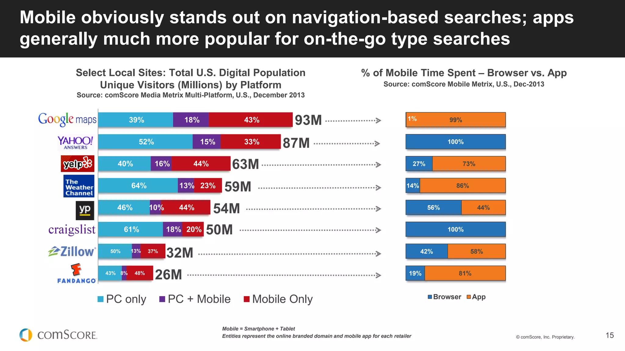 © comScore, Inc. Proprietary. 15
Mobile obviously stands out on navigation-based searches; apps
generally much more popular for on-the-go type searches
39%
52%
40%
64%
46%
61%
50%
43%
18%
15%
16%
13%
10%
18%
13%
8%
43%
33%
44%
23%
44%
20%
37%
48%
Google Maps
Yahoo Answers
YELP.COM
WEATHER
YP
CRAIGS
ZILLOW
Fandango
PC only PC + Mobile Mobile Only
93M
87M
63M
59M
54M
50M
32M
26M
Mobile = Smartphone + Tablet
Entities represent the online branded domain and mobile app for each retailer
1%
100%
27%
14%
56%
100%
42%
19%
99%
73%
86%
44%
58%
81%
Browser App
Select Local Sites: Total U.S. Digital Population
Unique Visitors (Millions) by Platform
Source: comScore Media Metrix Multi-Platform, U.S., December 2013
% of Mobile Time Spent – Browser vs. App
Source: comScore Mobile Metrix, U.S., Dec-2013
 