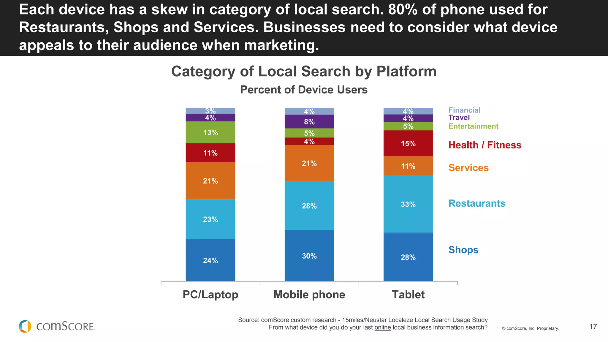 © comScore, Inc. Proprietary. 17
Each device has a skew in category of local search. 80% of phone used for
Restaurants, Shops and Services. Businesses need to consider what device
appeals to their audience when marketing.
Source: comScore custom research - 15miles/Neustar Localeze Local Search Usage Study
From what device did you do your last online local business information search?
Category of Local Search by Platform
Percent of Device Users
24%
30% 28%
23%
28% 33%
21%
21% 11%
11%
4% 15%
13% 5%
5%
4%
8% 4%
3% 4% 4%
PC/Laptop Mobile phone Tablet
Restaurants
Shops
Services
Health / Fitness
Entertainment
Travel
Financial
 