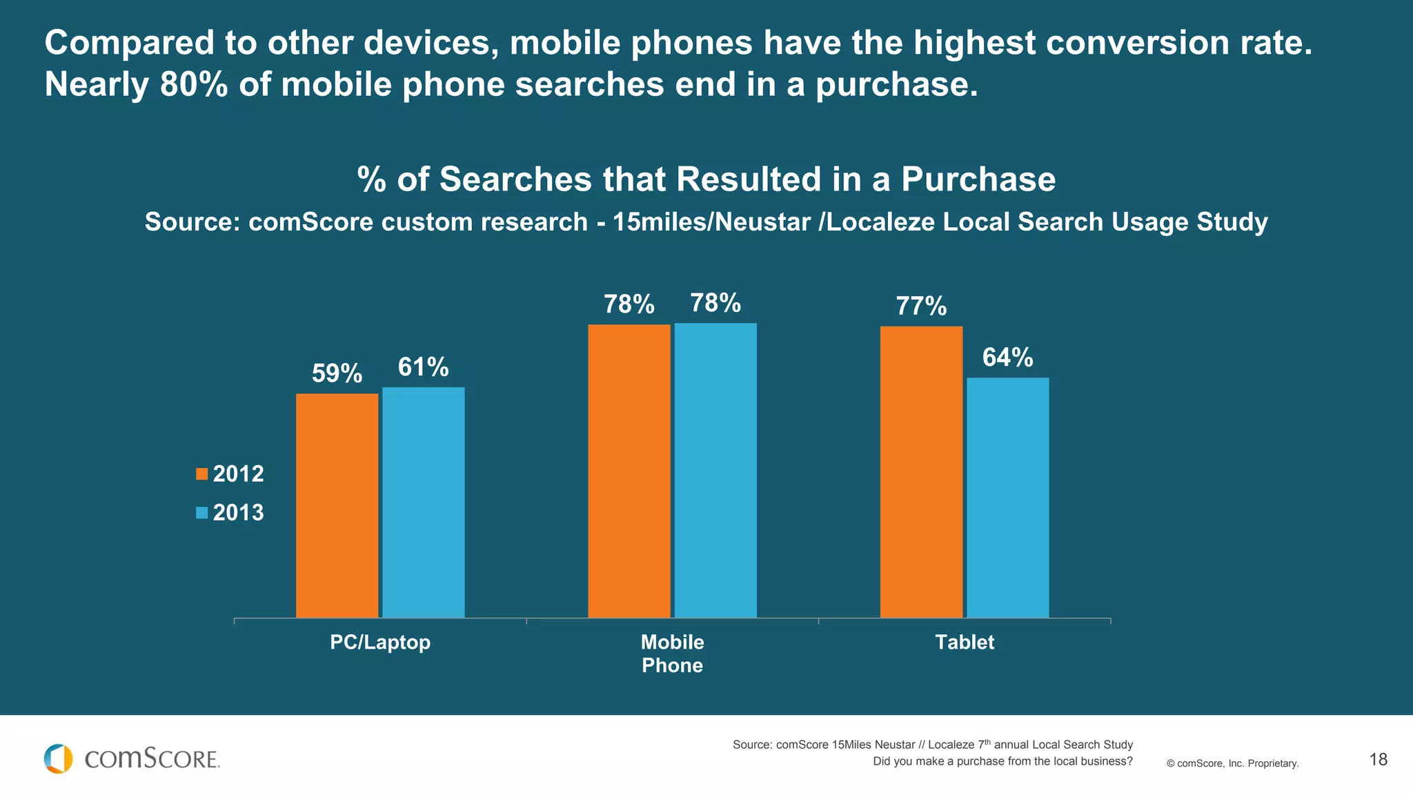 © comScore, Inc. Proprietary. 18
Compared to other devices, mobile phones have the highest conversion rate.
Nearly 80% of mobile phone searches end in a purchase.
Source: comScore 15Miles Neustar // Localeze 7th annual Local Search Study
Did you make a purchase from the local business?
59%
78% 77%
61%
78%
64%
PC/Laptop Mobile
Phone
Tablet
2012
2013
% of Searches that Resulted in a Purchase
Source: comScore custom research - 15miles/Neustar /Localeze Local Search Usage Study
 