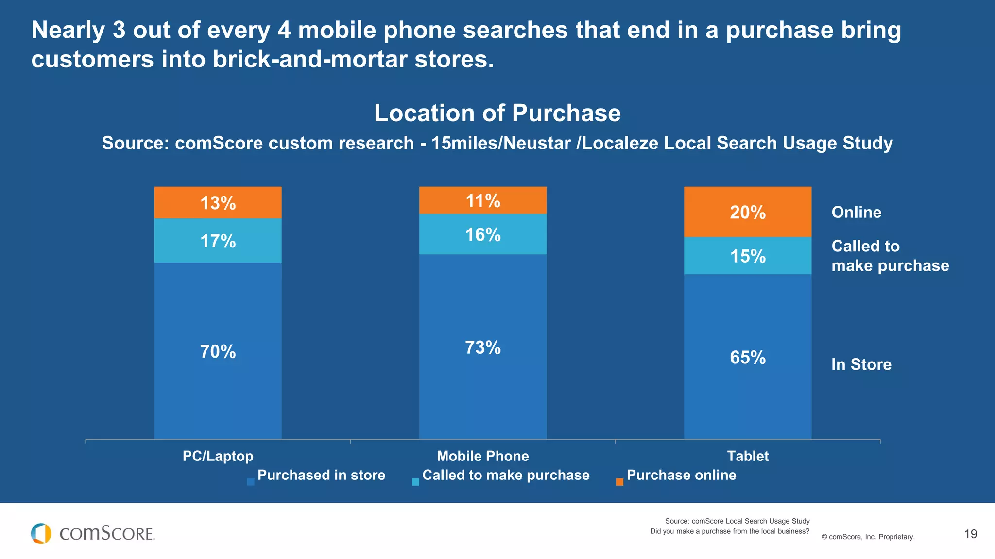 © comScore, Inc. Proprietary. 19
70% 73%
65%
17% 16%
15%
13% 11%
20%
PC/Laptop Mobile Phone Tablet
Purchased in store Called to make purchase Purchase online
Nearly 3 out of every 4 mobile phone searches that end in a purchase bring
customers into brick-and-mortar stores.
Location of Purchase
Source: comScore custom research - 15miles/Neustar /Localeze Local Search Usage Study
Source: comScore Local Search Usage Study
Did you make a purchase from the local business?
Online
Called to
make purchase
In Store
 