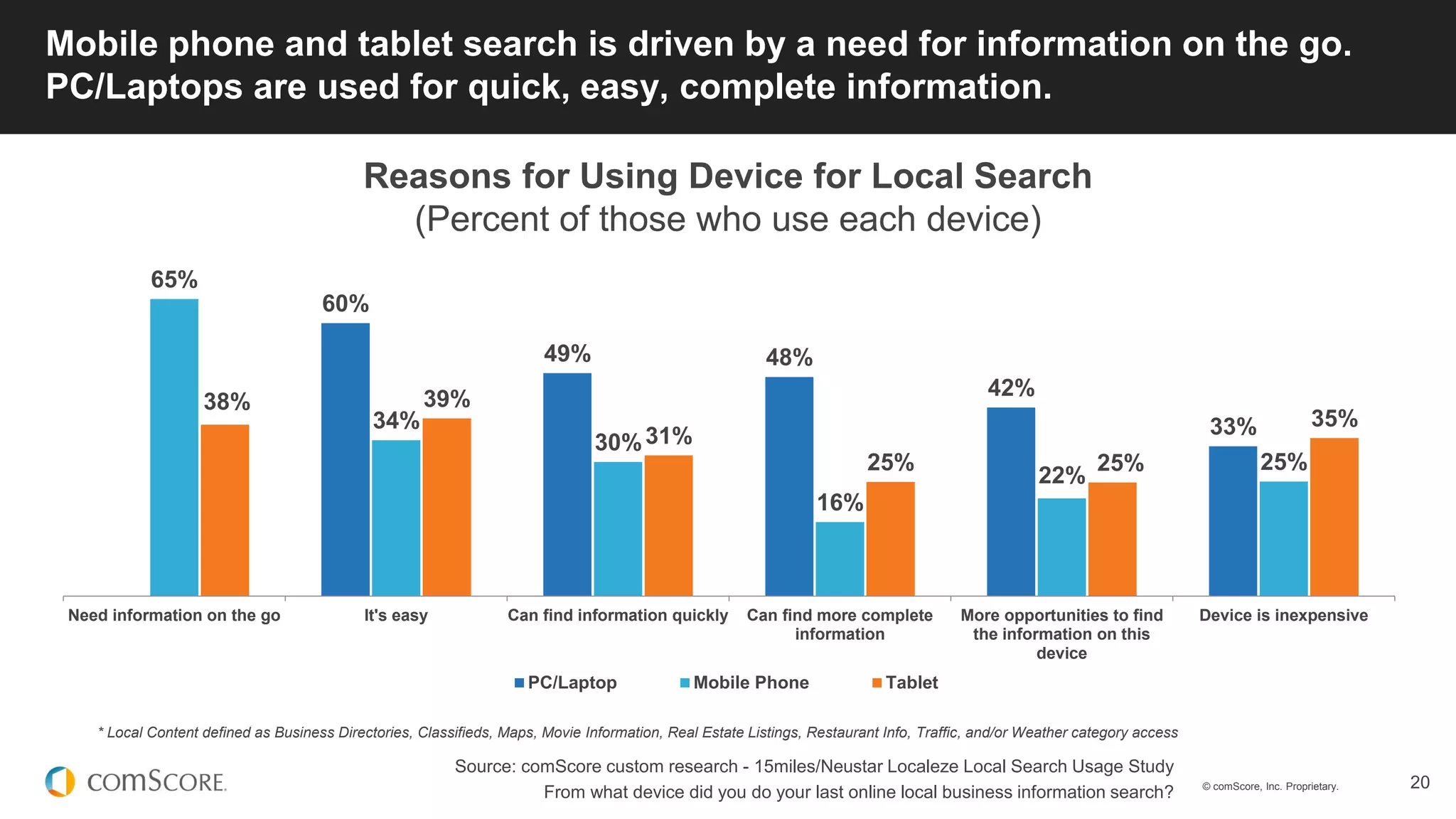 © comScore, Inc. Proprietary. 20
60%
49% 48%
42%
33%
65%
34%
30%
16%
22%
25%
38% 39%
31%
25% 25%
35%
Need information on the go It's easy Can find information quickly Can find more complete
information
More opportunities to find
the information on this
device
Device is inexpensive
PC/Laptop Mobile Phone Tablet
Mobile phone and tablet search is driven by a need for information on the go.
PC/Laptops are used for quick, easy, complete information.
Source: comScore custom research - 15miles/Neustar Localeze Local Search Usage Study
From what device did you do your last online local business information search?
Reasons for Using Device for Local Search
(Percent of those who use each device)
* Local Content defined as Business Directories, Classifieds, Maps, Movie Information, Real Estate Listings, Restaurant Info, Traffic, and/or Weather category access
 