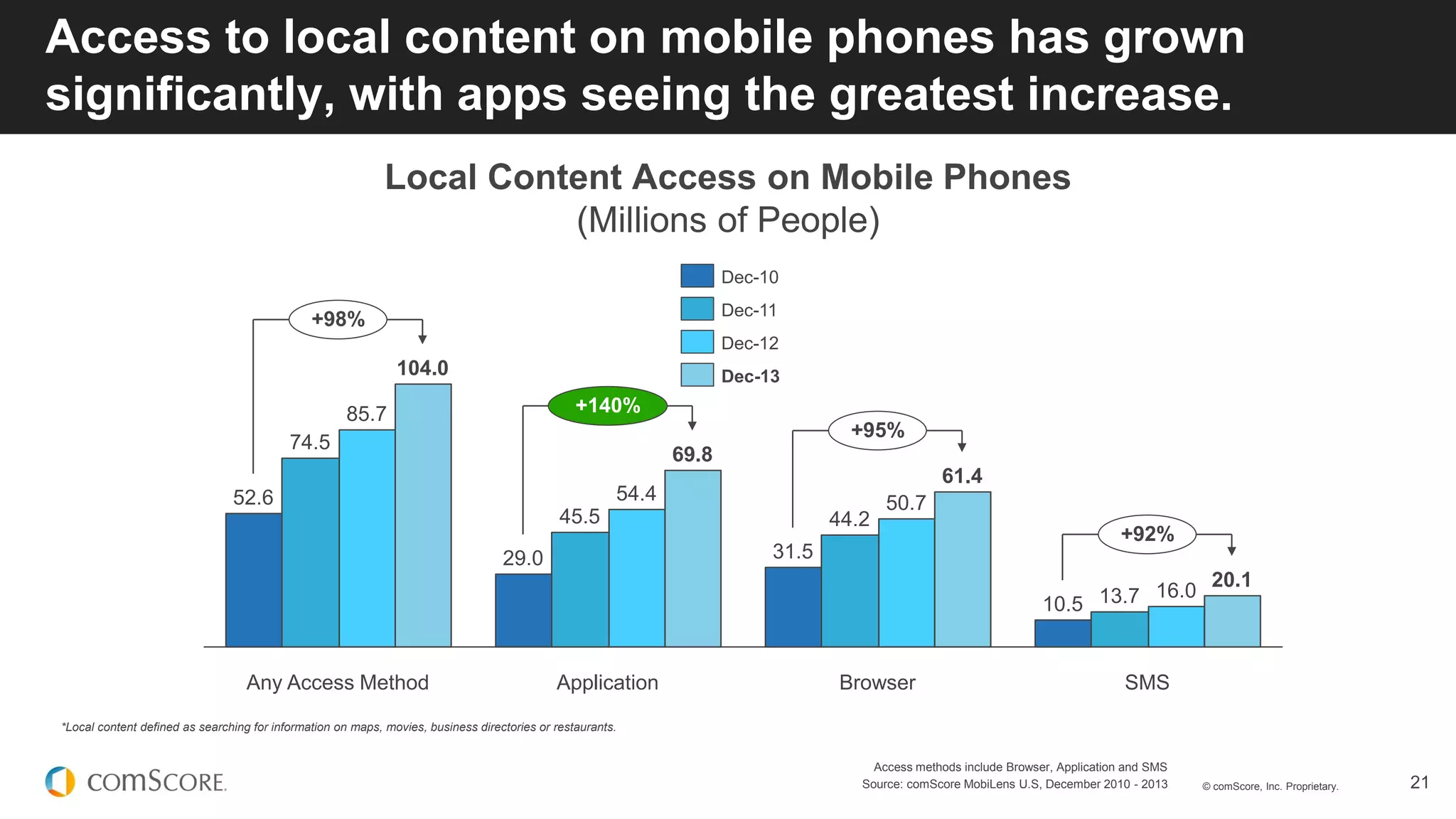 © comScore, Inc. Proprietary. 21
Access methods include Browser, Application and SMS
Source: comScore MobiLens U.S, December 2010 - 2013
Local Content Access on Mobile Phones
(Millions of People)
61.4
69.8
20.1
104.0
52.6
45.5
29.0
Any Access Method
85.7
74.5
16.013.710.5
Browser
50.7
44.2
31.5
Application SMS
54.4
+92%
+95%
+140%
+98%
Dec-13
Dec-12
Dec-11
Dec-10
Access to local content on mobile phones has grown
significantly, with apps seeing the greatest increase.
*Local content defined as searching for information on maps, movies, business directories or restaurants.
 