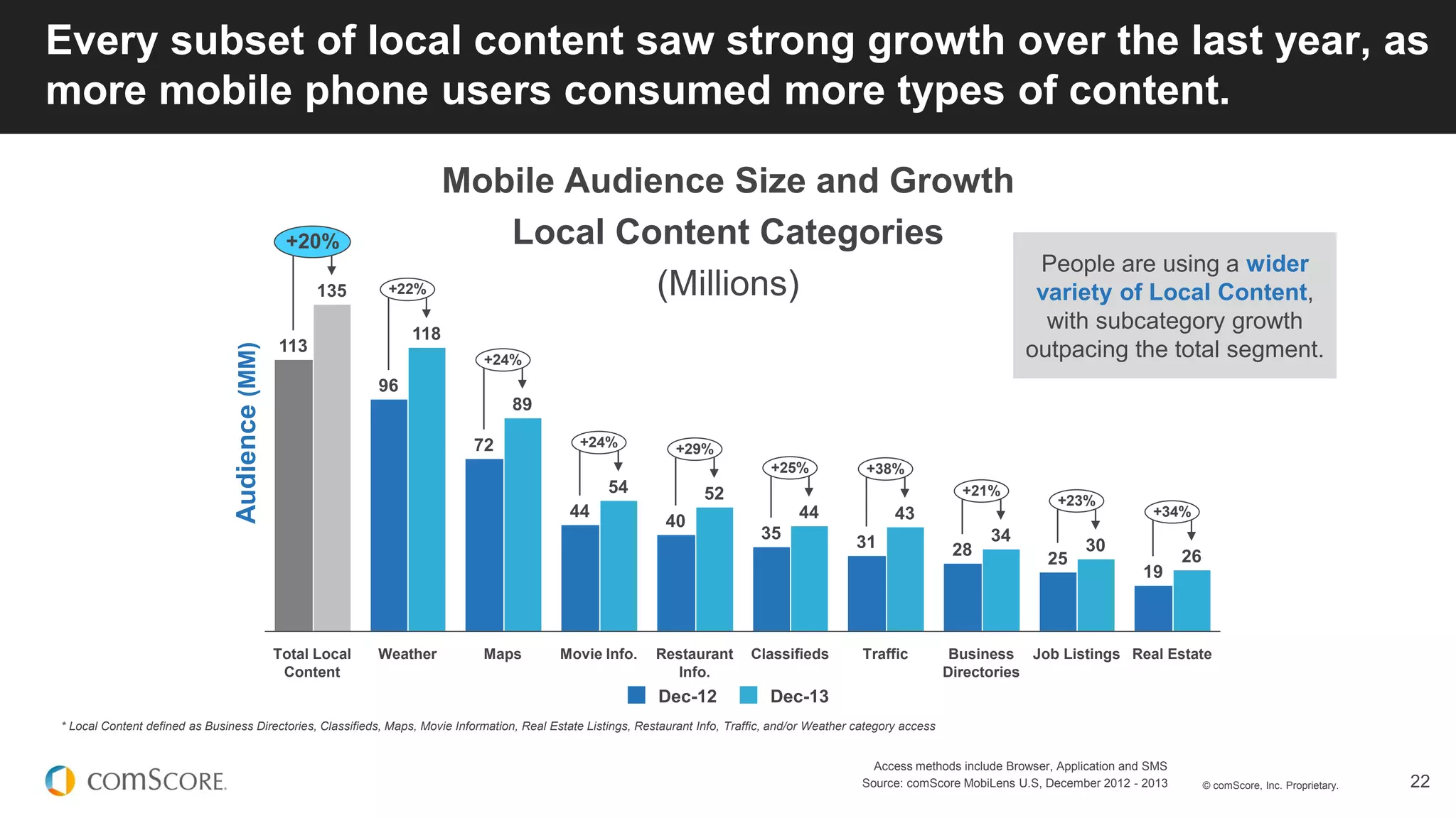 © comScore, Inc. Proprietary. 22
Access methods include Browser, Application and SMS
Source: comScore MobiLens U.S, December 2012 - 2013
Every subset of local content saw strong growth over the last year, as
more mobile phone users consumed more types of content.
Mobile Audience Size and Growth
Local Content Categories
(Millions)
+34%
+23%
+21%
+38%+25%
+29%+24%
+22%
Real Estate
26
19
+24%
135
Job Listings
30
25
Business
Directories
34
28
Traffic
43
31
Classifieds
44
35
Restaurant
Info.
52
40
Movie Info.
54
44
Maps
89
72
Weather
118
96
Total Local
Content
113
+20%
Dec-13Dec-12
Audience(MM)
People are using a wider
variety of Local Content,
with subcategory growth
outpacing the total segment.
* Local Content defined as Business Directories, Classifieds, Maps, Movie Information, Real Estate Listings, Restaurant Info, Traffic, and/or Weather category access
 