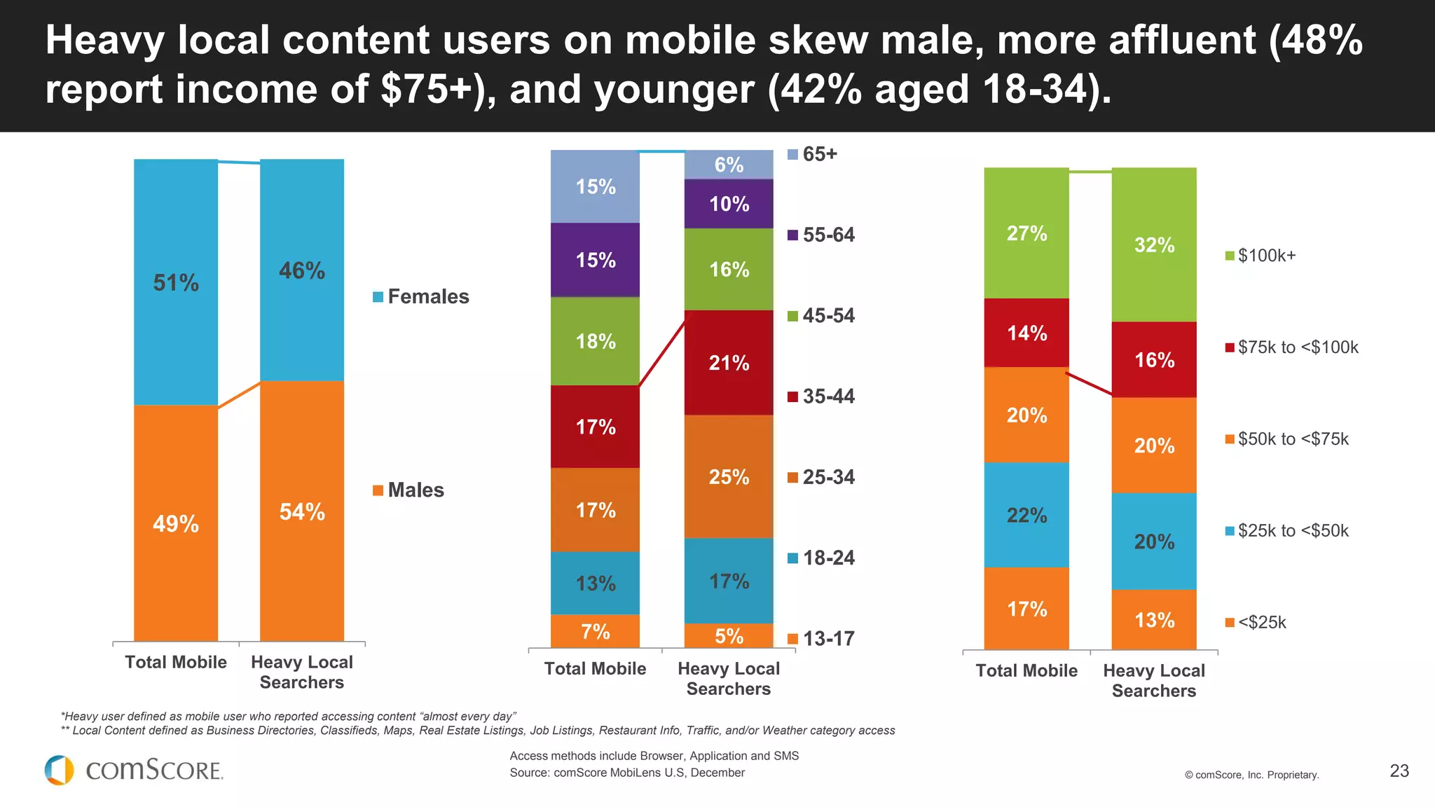 © comScore, Inc. Proprietary. 23
Heavy local content users on mobile skew male, more affluent (48%
report income of $75+), and younger (42% aged 18-34).
Access methods include Browser, Application and SMS
Source: comScore MobiLens U.S, December
49%
54%
51%
46%
Total Mobile Heavy Local
Searchers
Females
Males
7% 5%
13% 17%
17%
25%
17%
21%
18%
16%15%
10%
15%
6%
Total Mobile Heavy Local
Searchers
65+
55-64
45-54
35-44
25-34
18-24
13-17
17%
13%
22%
20%
20%
20%
14%
16%
27%
32%
Total Mobile Heavy Local
Searchers
$100k+
$75k to <$100k
$50k to <$75k
$25k to <$50k
<$25k
*Heavy user defined as mobile user who reported accessing content “almost every day”
** Local Content defined as Business Directories, Classifieds, Maps, Real Estate Listings, Job Listings, Restaurant Info, Traffic, and/or Weather category access
 