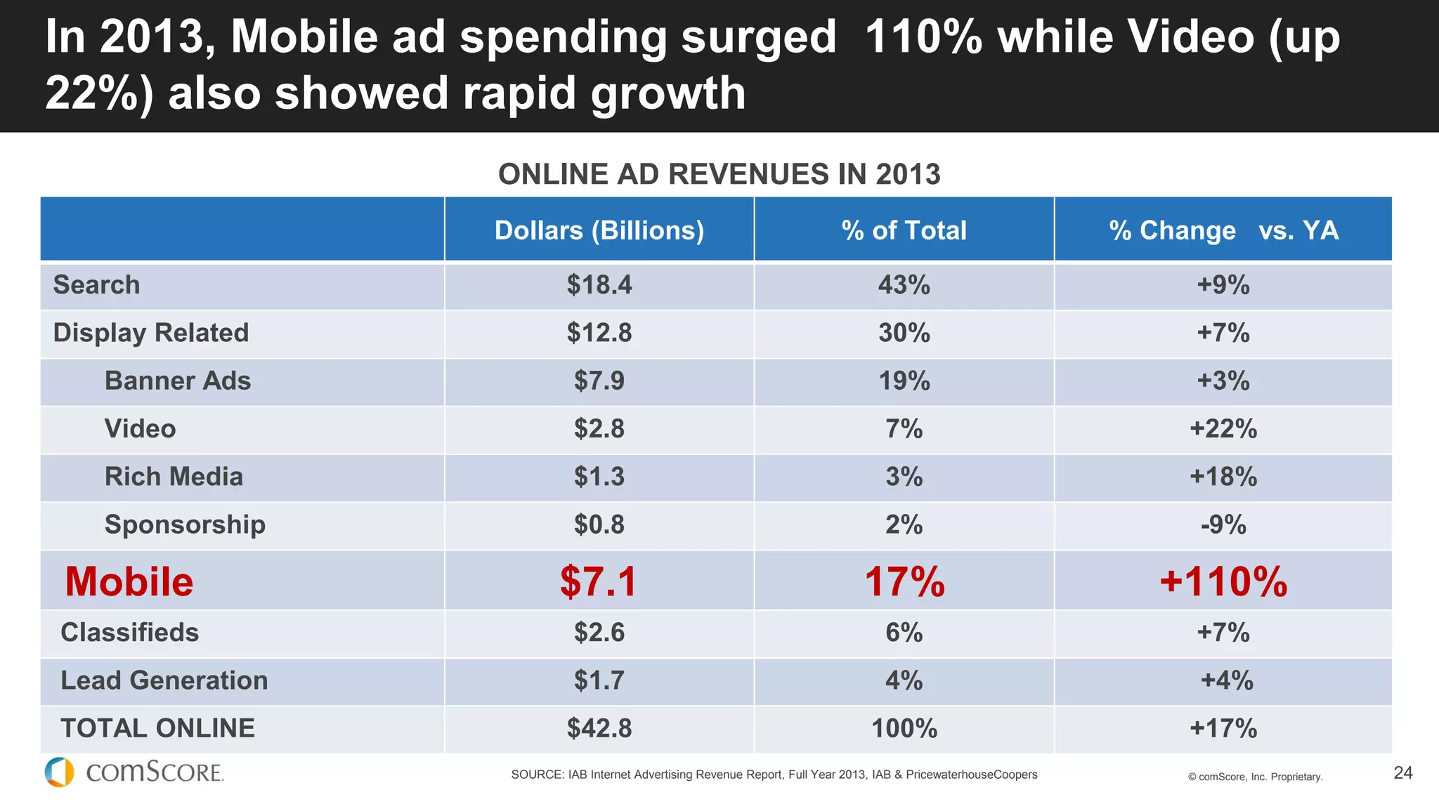 © comScore, Inc. Proprietary. 24
In 2013, Mobile ad spending surged 110% while Video (up
22%) also showed rapid growth
SOURCE: IAB Internet Advertising Revenue Report, Full Year 2013, IAB & PricewaterhouseCoopers
ONLINE AD REVENUES IN 2013
Dollars (Billions) % of Total % Change vs. YA
Search $18.4 43% +9%
Display Related $12.8 30% +7%
Banner Ads $7.9 19% +3%
Video $2.8 7% +22%
Rich Media $1.3 3% +18%
Sponsorship $0.8 2% -9%
Mobile $7.1 17% +110%
Classifieds $2.6 6% +7%
Lead Generation $1.7 4% +4%
TOTAL ONLINE $42.8 100% +17%
 