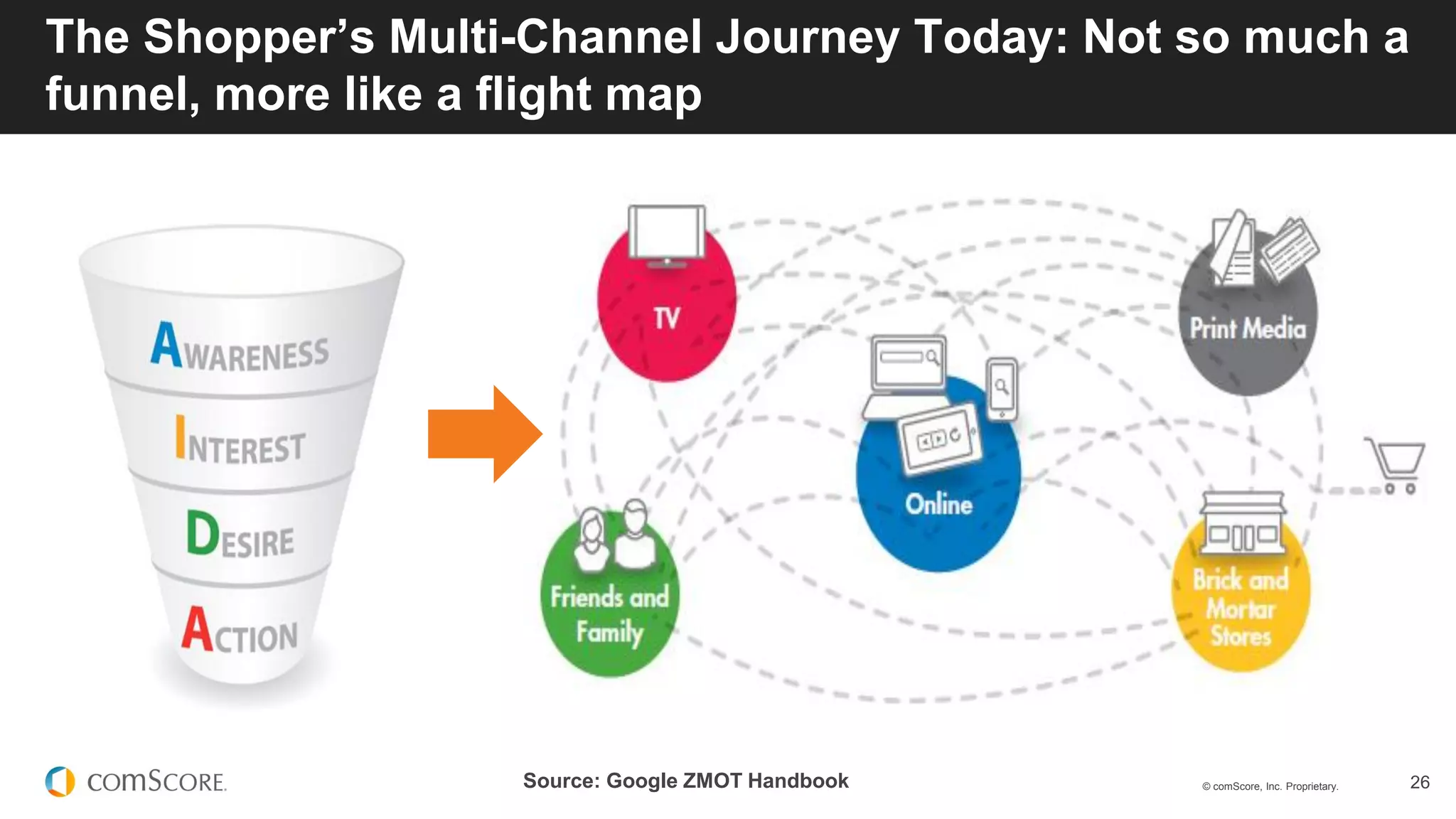 © comScore, Inc. Proprietary. 26
The Shopper’s Multi-Channel Journey Today: Not so much a
funnel, more like a flight map
Source: Google ZMOT Handbook
 