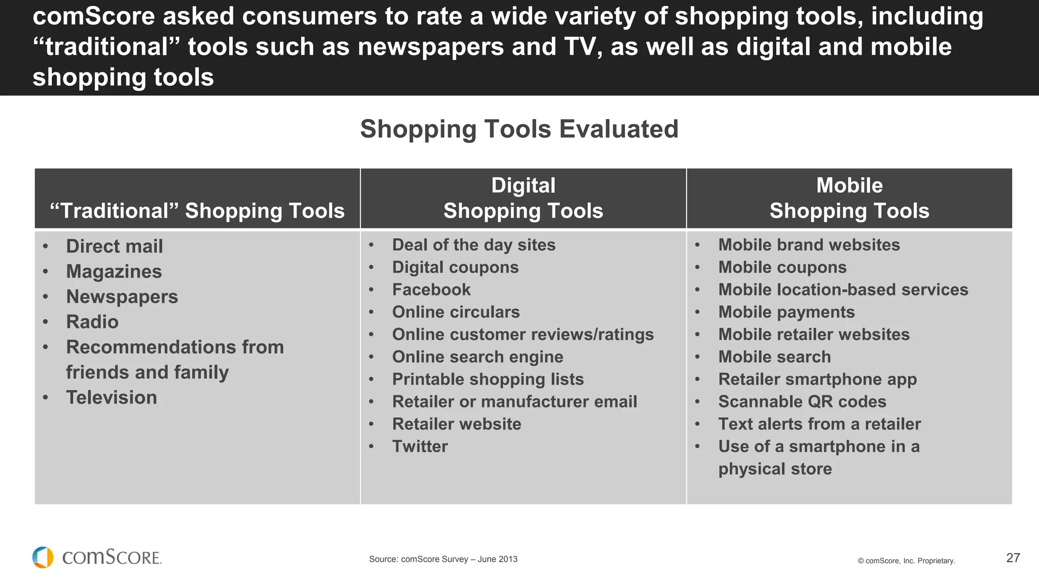 © comScore, Inc. Proprietary. 27
comScore asked consumers to rate a wide variety of shopping tools, including
“traditional” tools such as newspapers and TV, as well as digital and mobile
shopping tools
Source: comScore Survey – June 2013
Shopping Tools Evaluated
“Traditional” Shopping Tools
Digital
Shopping Tools
Mobile
Shopping Tools
• Direct mail
• Magazines
• Newspapers
• Radio
• Recommendations from
friends and family
• Television
• Deal of the day sites
• Digital coupons
• Facebook
• Online circulars
• Online customer reviews/ratings
• Online search engine
• Printable shopping lists
• Retailer or manufacturer email
• Retailer website
• Twitter
• Mobile brand websites
• Mobile coupons
• Mobile location-based services
• Mobile payments
• Mobile retailer websites
• Mobile search
• Retailer smartphone app
• Scannable QR codes
• Text alerts from a retailer
• Use of a smartphone in a
physical store
 