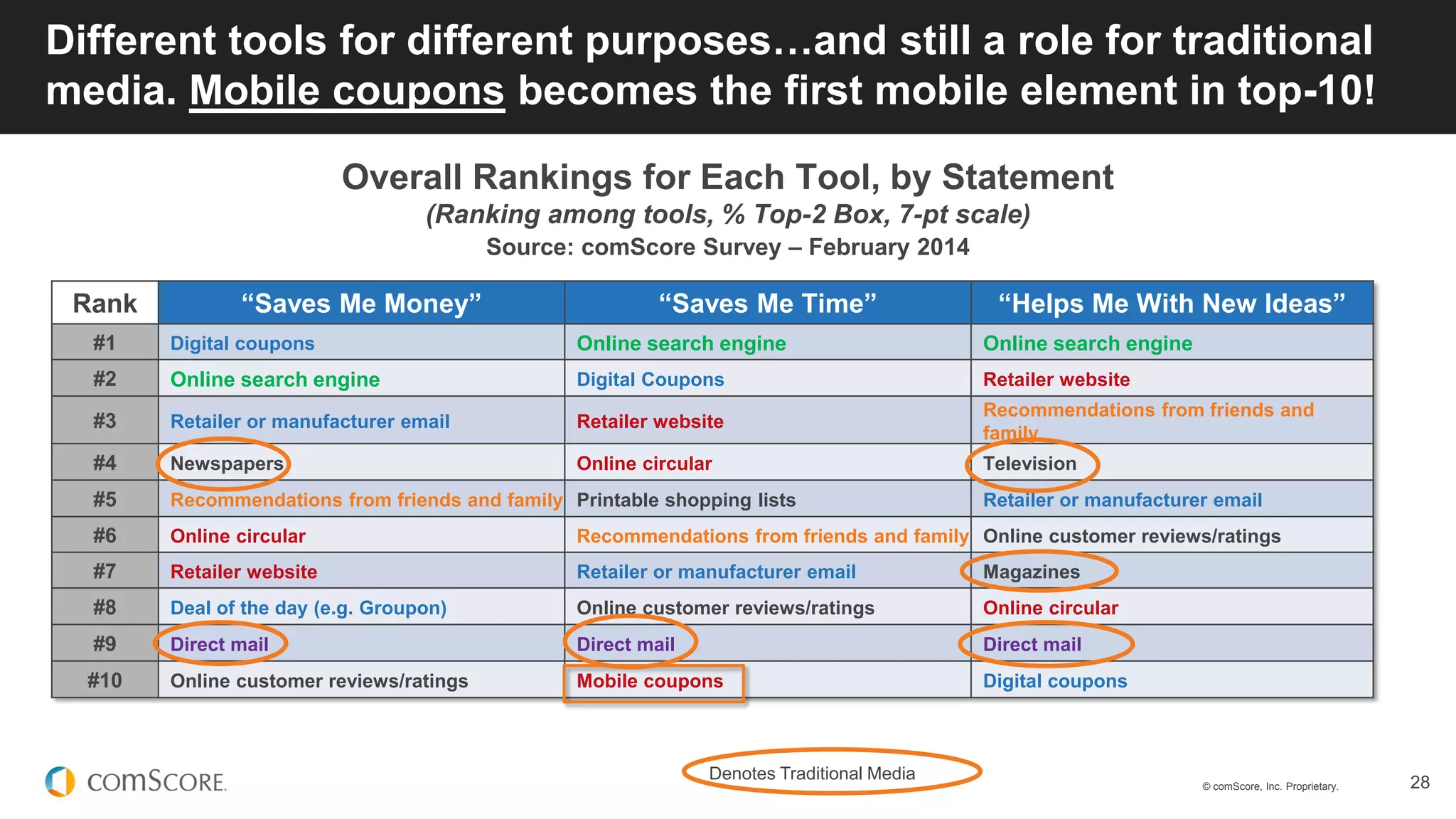 © comScore, Inc. Proprietary. 28
Different tools for different purposes…and still a role for traditional
media. Mobile coupons becomes the first mobile element in top-10!
Overall Rankings for Each Tool, by Statement
(Ranking among tools, % Top-2 Box, 7-pt scale)
Source: comScore Survey – February 2014
Rank “Saves Me Money” “Saves Me Time” “Helps Me With New Ideas”
#1 Digital coupons Online search engine Online search engine
#2 Online search engine Digital Coupons Retailer website
#3 Retailer or manufacturer email Retailer website
Recommendations from friends and
family
#4 Newspapers Online circular Television
#5 Recommendations from friends and family Printable shopping lists Retailer or manufacturer email
#6 Online circular Recommendations from friends and family Online customer reviews/ratings
#7 Retailer website Retailer or manufacturer email Magazines
#8 Deal of the day (e.g. Groupon) Online customer reviews/ratings Online circular
#9 Direct mail Direct mail Direct mail
#10 Online customer reviews/ratings Mobile coupons Digital coupons
Denotes Traditional Media
 