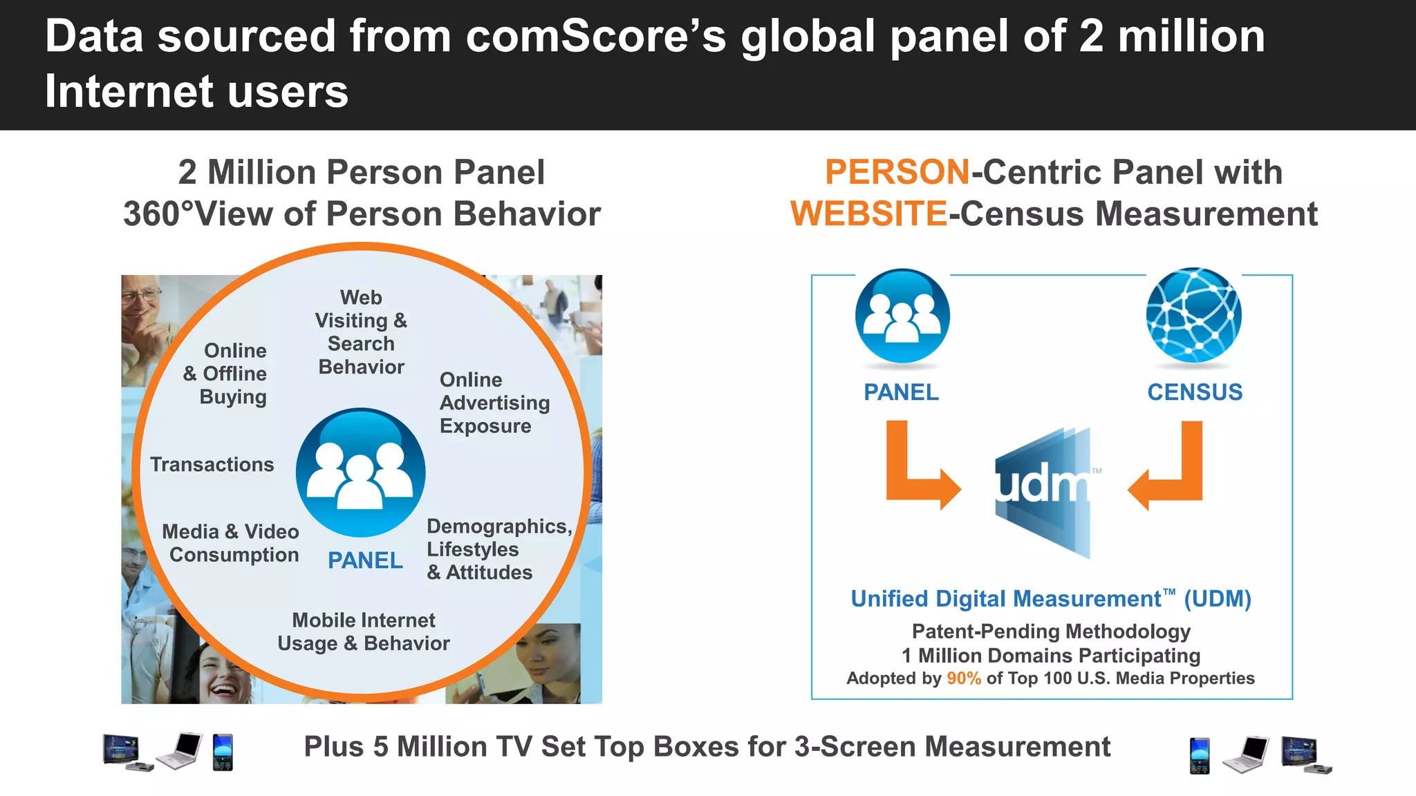 © comScore, Inc. Proprietary. 3
PERSON-Centric Panel with
WEBSITE-Census Measurement
2 Million Person Panel
360°View of Person Behavior
Data sourced from comScore’s global panel of 2 million
Internet users
Web
Visiting &
Search
Behavior
Online
Advertising
Exposure
Demographics,
Lifestyles
& Attitudes
Media & Video
Consumption
Transactions
Online
& Offline
Buying
Mobile Internet
Usage & Behavior
PANEL
Plus 5 Million TV Set Top Boxes for 3-Screen Measurement
CENSUS
Unified Digital Measurement™ (UDM)
Patent-Pending Methodology
1 Million Domains Participating
Adopted by 90% of Top 100 U.S. Media Properties
PANEL
 
